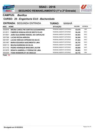 NOME
29 - Engenharia Civil - Bacharelado
SSA3 - 2016
BenficaCAMPUS:
SEGUNDO REMANEJAMENTO (1ª e 2ª Entrada)
INSC
CURSO:
SITUAÇÃO ESCORE COTISTA
ENTRADA: SEGUNDA ENTRADA TURNO: MANHÃ
BRUNA CAROLYNE SANTOS ALEXANDRINO REMANEJAMENTO EXTERNO3000646 43,670 SIM
FABRÍCIO GONÇALVES DE BRITO FILHO REMANEJAMENTO INTERNO3012811 58,436 NAO
JOÃO GUILHERME RANGEL DE CARVALHO REMANEJAMENTO INTERNO3010951 56,503 NAO
LUCAS ROCHA ARRUDA REMANEJAMENTO INTERNO3007389 58,369 NAO
LUCAS VINÍCIUS CIPRIANO DA SILVA REMANEJAMENTO INTERNO3001957 57,303 NAO
MARIA EDUARDA NASCIMENTO LIMA REMANEJAMENTO INTERNO3001967 56,703 NAO
MILENA BARBOSA DA SILVA REMANEJAMENTO EXTERNO3000110 43,937 SIM
PEDRO HENRIQUE MASCARO JALFIM REMANEJAMENTO INTERNO3012152 58,669 NAO
RENATA GABRIELLY FERRAZ DE LIMA REMANEJAMENTO INTERNO3010979 56,803 NAO
THAIS WANDERLEY DE ARAUJO REMANEJAMENTO INTERNO3003255 44,170 SIM
10Total:
Página 8 de 59
Divulgado em 01/03/2016
 