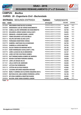 NOME
29 - Engenharia Civil - Bacharelado
SSA3 - 2016
BenficaCAMPUS:
SEGUNDO REMANEJAMENTO (1ª e 2ª Entrada)
INSC
CURSO:
SITUAÇÃO ESCORE COTISTA
ENTRADA: SEGUNDA ENTRADA TURNO: TARDE/NOITE
ANA MARIA DANTAS DE OLIVEIRA REMANEJAMENTO EXTERNO3012564 54,170 NAO
ANDERSON LUIZ DE VERAS NASCIMENTO REMANEJAMENTO EXTERNO3000095 54,503 NAO
CAMILA ALVES VERÍSSIMO DO NASCIMENTO REMANEJAMENTO EXTERNO3007366 53,736 NAO
EDUARDO JORGE NUNES CAVALCANTI REMANEJAMENTO EXTERNO3006190 54,503 NAO
EMANUEL JOAQUIM DANIEL JUNIOR REMANEJAMENTO EXTERNO3004235 54,470 NAO
FÁBIO EDUARDO LEITE DE MELO REMANEJAMENTO EXTERNO3004577 55,336 NAO
FELIPE ANTONIO ALVES LEITE REMANEJAMENTO EXTERNO3002715 43,004 SIM
FERNANDO MONTEIRO VERAS REMANEJAMENTO EXTERNO3009632 54,869 NAO
GABRIEL SANTIAGO SILVA MARIANO REMANEJAMENTO EXTERNO3002778 54,736 NAO
GABRIELA LOPES MARTINS REMANEJAMENTO EXTERNO3009444 53,703 NAO
GILDO FARIAS DE MORAES NETO REMANEJAMENTO EXTERNO3003200 54,136 NAO
IGOR HENRIQUES CAVALCANTI LYRA REMANEJAMENTO EXTERNO3012537 54,236 NAO
JOÃO LUCAS DA SILVA MEDEIROS REMANEJAMENTO EXTERNO3002776 43,137 SIM
JOÃO VICTOR COUTINHO GOMES REMANEJAMENTO EXTERNO3001364 53,936 NAO
KATTARINNE MARIA GOMES DE BARROS REMANEJAMENTO EXTERNO3008702 53,936 NAO
KEVEN COSTNER PEREIRA SOBRAL REMANEJAMENTO EXTERNO3000145 54,036 NAO
LARA LIS SOUZA SILVA REMANEJAMENTO EXTERNO3005138 54,536 NAO
LEILA COSTA DE ANDRADE REMANEJAMENTO EXTERNO3011531 54,036 NAO
LETICIA PAZ DOMINGOS REMANEJAMENTO EXTERNO3003947 55,936 NAO
LETÍCIA SILVA DOS PASSOS REMANEJAMENTO EXTERNO3004116 43,904 SIM
LUCIANA ANTUNES SIQUEIRA NOVAES REMANEJAMENTO EXTERNO3012213 43,637 SIM
MARLY CORREIA DE OLIVEIRA SIQUEIRA NETA REMANEJAMENTO EXTERNO3008786 55,836 NAO
MATHEUS DE LIMA GOMES FERREIRA LOPES REMANEJAMENTO EXTERNO3008607 54,136 NAO
MYLENA GABRIELA MARTINS NUNES REMANEJAMENTO EXTERNO3004876 43,603 SIM
NILSON JOSE VIANA SOARES JUNIOR REMANEJAMENTO EXTERNO3008954 56,369 NAO
25Total:
Página 9 de 59
Divulgado em 01/03/2016
 