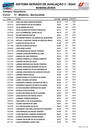 NOME
17 - Medicina - Bacharelado
SISTEMA SERIADO DE AVALIAÇÃO 3 - SSA3
GaranhunsCampus:
REMANEJÁVEIS
INSC
Curso:
ESCORE ORDEM COTISTA
COTISTACOTISTA
JOSÉ ORLANDO BARROS MOISÉS3012783 20,10 313º NAO
JOYCE BIANCA DA SILVA RAMOS3002230 45,07 195º SIM
JÚLIA NOBRE FELINTO3010918 55,40 106º NAO
JÚLIA VALENÇA DA ROCHA PASCHOAL3006513 63,17 44º NAO
JULLYO EMMANUEL VIEIRA SILVA3010928 49,74 155º SIM
KALINE SANTOS DANTAS3008305 45,87 192º NAO
KATHERINE PINAUD CALHEIROS DE ALBUQUER3012151 43,34 212º NAO
KETHULLY BEATRIZ TOMÁS SILVEIRA DE MELO3011728 32,10 298º SIM
LAIANA DE SOUZA SILVA3003727 51,40 136º NAO
LAÍS DE OLIVEIRA BATISTA3011896 62,80 50º NAO
LAIZA DINIZ ALEIXO3008298 36,20 281º SIM
LARA MENEZES DE SOUZA TEIXEIRA3007799 60,77 66º NAO
LARISSA CAROLINA RAMOS DE LIMA3005672 51,14 139º SIM
LARISSA DE LIMA FERREIRA3005627 45,14 194º NAO
LARISSA GABRIELLE TORRES PRINCIPE3000460 38,47 263º SIM
LARISSA HELENA DA SILVA3011385 37,07 277º NAO
LARISSA MENEZES DE SOUZA TEIXEIRA3007792 63,97 34º NAO
LARISSA MORGANA BEZERRA DA SILVA3006646 38,47 264º NAO
LARISSA NUNES DA SILVA NASCIMENTO3009332 49,04 163º SIM
LARISSA VASCONCELOS ALENCAR COELHO3011207 51,34 137º NAO
LARISSA VIEIRA ROCHA3008710 39,54 251º NAO
LAURA RAYNELLE PATRIOTA OLIVEIRA3009988 47,04 182º NAO
LAURA TAVARES ANTUNES3010398 65,44 27º NAO
LEONARDO ALMEIDA LACERDA DE MELO3001391 59,50 73º NAO
LEONARDO VINÍCIUS DE BRITO OLIVEIRA3008444 57,84 87º NAO
LETICIA EDUARDA BARBOZA DELGADO3009016 36,84 278º NAO
LETÍCIA LUCIA OLIVEIRA3007950 44,14 205º NAO
LETÍCIA MAYANNE DA SILVA OLIVEIRA3006925 43,97 209º NAO
LIANA BATISTA DE FARIAS COSTA3004409 64,50 32º NAO
LIDIANNE TORRES BARBOSA3010521 56,10 100º NAO
LÍGIA DARLLY DE ALBUQUERQUE3009267 56,44 95º NAO
LILIANE TAVEIROS DE LIMA3000085 38,97 256º NAO
LILLYAN EDUARDA DA SILVA3003688 29,84 306º NAO
LINDAMARY RAPHAELA RICARTE DE SIQUEIRA3009748 47,24 179º NAO
LÍVIA MENEZES DE SOUZA TEIXEIRA3007808 63,04 46º NAO
LUANA BEATRIZ LEANDRO RODRIGUES3012022 48,87 164º NAO
LUANA DE MORAES DIERSCHNABEL3006863 61,67 59º NAO
LUANNE CRYSTINE DA SILVA SANTOS3001243 30,57 305º NAO
LUCAS HENRIQUE LOPES LINS3011127 37,30 275º NAO
Página 108 de 206
 