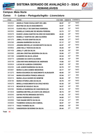 NOME
1 - Letras – Português/Inglês - Licenciatura
SISTEMA SERIADO DE AVALIAÇÃO 3 - SSA3
Mata NorteCampus:
REMANEJÁVEIS
INSC
Curso:
ESCORE ORDEM COTISTA
COTISTACOTISTA
ANGELA THAIS CAVALCANTI DE LIMA3002933 36,87 44º NAO
BEATRIZ DA SILVA NASCIMENTO3002521 32,97 54º NAO
CLEICE KELLY DE SANTANA FERREIRA3003345 33,07 53º NAO
DANIELLE CAROLINE DE MOURA PEREIRA3003503 33,73 52º NAO
EUNICE JOANA SANTOS SILVINO DO NASCIMEN3000276 42,20 29º NAO
ISABELLY SANTOS DE LIMA OLIVEIRA3002474 40,97 31º NAO
JAMILLYS DOS SANTOS SILVA3001270 42,64 27º NAO
JANAINA BARBOSA DA SILVA3002366 37,17 42º NAO
JANAINA MICHELLE CAVANCANTE DA SILVA3002244 42,87 26º NAO
JANE KELLY ROCHA DA SILVA3009802 35,20 48º SIM
JANILLY LAÍS DA SILVA3001459 32,30 56º SIM
JOELMA CRISTINA BEZERRA DA SILVA3005560 35,60 47º SIM
LEANDRO DA SILVA JESUS3001366 24,34 60º SIM
LEIDIANE DA COSTA OLIVEIRA3000774 36,30 45º SIM
LÍDIA MAYARA MARQUES DE ANDRADE3005199 15,60 62º SIM
LUCAS DE ALMEIDA CORDEIRO3000634 28,97 58º SIM
LUIZ JUNIOR BARBOSA DA SILVA3002393 32,70 55º NAO
MARIA CLARA GOMES MEDEIROS3003691 34,17 50º NAO
MARIA EDUARDA DO NASCIMENTO ALBUQUER3012275 40,00 34º NAO
MARIA EDUARDA FRANÇA ARAUJO3001444 22,94 61º SIM
MARIA JÚLIA XAVIER DO BOMFIM3004314 38,20 38º NAO
MARIA VITORIA LIMA DA SILVA3008180 35,70 46º NAO
MIRELLA NASCIMENTO DA CRUZ NEVES3004270 42,20 28º NAO
MOACIR DE SOUZA E SILVA3001418 34,27 49º SIM
ROZIELLE BARBOSA DE VASCONCELOS3002362 39,10 35º NAO
SABRINA MEYRELLIS COSTA DE ARAÚJO3010639 38,74 36º NAO
SAFIRA PETRA MIRANDA BATISTA3000045 41,20 30º NAO
SARAH RODRIGUES CHAVES3010772 34,00 51º NAO
TAIS DAIANE BRITO DA SILVA3002995 37,34 41º SIM
THAMIRES GONÇALVES CABRAL3000600 36,97 43º SIM
TIAGO THOMÁS SILVA3009114 28,64 59º SIM
VANDERSON SEVERINO DA SILVA3002540 29,44 57º SIM
32Total
Página 114 de 206
 