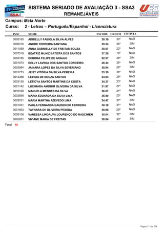 NOME
2 - Letras – Português/Espanhol - Licenciatura
SISTEMA SERIADO DE AVALIAÇÃO 3 - SSA3
Mata NorteCampus:
REMANEJÁVEIS
INSC
Curso:
ESCORE ORDEM COTISTA
COTISTACOTISTA
ADRIELLY FABÍOLA SILVA ALVES3005165 30,10 30º NAO
ANDRE FERREIRA SANTANA3006316 29,54 34º SIM
ANNA GABRIELLY DE FREITAS SOUZA3011058 35,97 22º NAO
BEATRIZ MUNIZ BATISTA DOS SANTOS3007519 37,20 19º NAO
DEBORA FELIPE DE ARAUJO3005185 22,57 38º SIM
DELLY LAVINIA DOS SANTOS CORDEIRO3001873 28,34 35º NAO
JAINARA LOPES DA SILVA SEVERIANO3003584 30,94 28º SIM
JEISY VITÓRIA DA SILVA PEREIRA3001773 25,30 36º NAO
LETICIA DE SOUZA SANTOS3012388 33,04 26º NAO
LETICYA SANTOS MARTINS DA COSTA3003130 34,37 23º NAO
LUCIMARA AMORIM OLIVEIRA DA SILVA3001142 31,97 27º NAO
MANUELA MENDES DA SILVA3010160 36,67 21º NAO
MARIA EDUARDA DA SILVA LIMA3003598 36,90 20º NAO
MARIA MARTHA AZEVEDO LIMA3003701 24,47 37º SIM
PAULA FERNANDA GAUDENCIO FERREIRA3001451 30,10 31º NAO
TAYNARA DE OLIVEIRA PESSOA3001663 30,60 29º NAO
VANESSA LINDALVA LOURENÇO DO NASCIMEN3005108 30,04 32º SIM
VIVIANE MARIA DE FREITAS3005051 30,04 33º SIM
18Total
Página 115 de 206
 