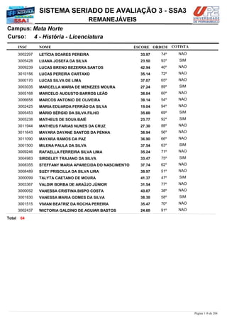 NOME
4 - História - Licenciatura
SISTEMA SERIADO DE AVALIAÇÃO 3 - SSA3
Mata NorteCampus:
REMANEJÁVEIS
INSC
Curso:
ESCORE ORDEM COTISTA
COTISTACOTISTA
LETÍCIA SOARES PEREIRA3002297 33,97 74º NAO
LUANA JOSEFA DA SILVA3005428 23,50 93º SIM
LUCAS BRENO BEZERRA SANTOS3009239 42,94 40º NAO
LUCAS PEREIRA CARTAXO3010156 35,14 72º NAO
LUCAS SILVA DE LIMA3000170 37,07 65º NAO
MARCELLA MARIA DE MENEZES MOURA3003035 27,24 89º SIM
MARCELO AUGUSTO BARROS LEÃO3005168 38,04 60º NAO
MARCOS ANTONIO DE OLIVEIRA3006658 39,14 54º NAO
MARIA EDUARDA FERRÂO DA SILVA3002425 19,04 94º NAO
MÁRIO SÉRGIO DA SILVA FILHO3005453 35,60 69º SIM
MATHEUS DE SOUA BAIÉ3005238 23,77 92º SIM
MATHEUS FARIAS NUNES DA CRUZ3011944 27,30 88º NAO
MAYARA DAYANE SANTOS DA PENHA3011643 38,94 56º NAO
MAYARA RAMOS DA PAZ3011090 36,90 66º NAO
MILENA PAULA DA SILVA3001500 37,54 63º SIM
RAFAELLA FERREIRA SILVA LIMA3009246 35,24 71º NAO
SIRDELEY TRAJANO DA SILVA3004983 33,47 75º SIM
STEFFANY MARIA APARECIDA DO NASCIMENTO3008355 37,74 62º NAO
SUZY PRISCILLA DA SILVA LIRA3008489 39,97 51º NAO
TALYTA CAETANO DE MOURA3000099 41,37 47º SIM
VALDIR BORBA DE ARAÚJO JÚNIOR3003367 31,54 77º NAO
VANESSA CRISTINA BISPO COSTA3000052 43,07 38º NAO
VANESSA MARIA GOMES DA SILVA3001830 38,30 58º SIM
VIVIAN BEATRIZ DA ROCHA PEREIRA3001515 35,47 70º NAO
WICTORIA GALDINO DE AGUIAR BASTOS3002437 24,60 91º NAO
64Total
Página 118 de 206
 