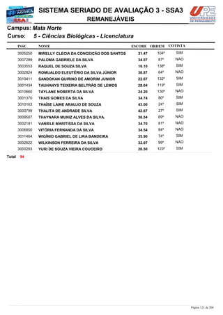 NOME
5 - Ciências Biológicas - Licenciatura
SISTEMA SERIADO DE AVALIAÇÃO 3 - SSA3
Mata NorteCampus:
REMANEJÁVEIS
INSC
Curso:
ESCORE ORDEM COTISTA
COTISTACOTISTA
MIRELLY CLECIA DA CONCEIÇÃO DOS SANTOS3005250 31,47 104º SIM
PALOMA GABRIELE DA SILVA3007289 34,07 87º NAO
RAQUEL DE SOUZA SILVA3003553 16,10 138º SIM
ROMUALDO ELEUTÉRIO DA SILVA JÚNIOR3002824 36,87 64º NAO
SANDOKAN QUIRINO DE AMORIM JUNIOR3010411 22,67 132º SIM
TAUHANYS TEIXEIRA BELTRÃO DE LEMOS3001434 28,64 119º SIM
TAYLANE NOBERTA DA SILVA3010660 24,20 130º NAO
THAIS GOMES DA SILVA3001370 34,74 80º SIM
THAÍSE LAINE ARAUJO DE SOUZA3010163 43,00 24º SIM
THALITA DE ANDRADE SILVA3000799 42,67 27º SIM
THAYNARA MUNIZ ALVES DA SILVA.3009507 36,54 69º NAO
VANIELE MARITISSA DA SILVA3002181 34,70 81º NAO
VITÓRIA FERNANDA DA SILVA3006850 34,54 84º NAO
WIGÍNIO GABRIEL DE LIRA BANDEIRA3011464 35,90 74º SIM
WILKINSON FERREIRA DA SILVA3002622 32,07 99º NAO
YURI DE SOUZA VIEIRA COUCEIRO3000293 26,50 123º SIM
94Total
Página 121 de 206
 
