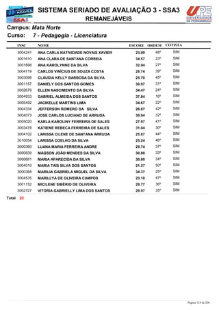NOME
7 - Pedagogia - Licenciatura
SISTEMA SERIADO DE AVALIAÇÃO 3 - SSA3
Mata NorteCampus:
REMANEJÁVEIS
INSC
Curso:
ESCORE ORDEM COTISTA
COTISTACOTISTA
ANA CARLA NATIVIDADE NOVAIS XAVIER3004241 23,00 48º SIM
ANA CLARA DE SANTANA CORREIA3001610 34,57 23º SIM
ANA KAROLYNNE DA SILVA3001898 32,94 27º SIM
CARLOS VINÍCIUS DE SOUZA COSTA3004719 28,74 39º SIM
CLÁUDIA KELLY BARBOSA DA SILVA3003098 25,70 45º SIM
DANIELY DOS SANTOS GOMES3001157 30,97 31º SIM
ELLEN NASCIMENTO DA SILVA3002679 34,47 24º SIM
GABRIEL ALMEIDA DOS SANTOS3004933 37,84 16º SIM
JACIKELLE MARTINS LIMA3005492 34,67 22º SIM
JEFFERSON ROMERO DA SILVA3004334 26,67 42º SIM
JOSE CARLOS LUCIANO DE ARRUDA3004073 30,94 32º SIM
KARLA KAROLINY FERREIRA DE SALES3005020 27,97 41º SIM
KATIENE REBECA FERREIRA DE SALES3003478 31,04 30º SIM
LARISSA CILENE DE SANTANA ARRUDA3004102 25,87 44º SIM
LARISSA COELHO DA SILVA3010054 25,24 46º SIM
LUANA MARIA FERREIRA ANDRE3000360 29,74 37º SIM
MÁGSON JOÃO MENDES DA SILVA3000839 30,80 33º SIM
MARIA APARECIDA DA SILVA3000661 30,60 34º SIM
MARIA TAÍS SILVA DOS SANTOS3004010 21,27 50º SIM
MARILIA GABRIELA MIGUEL DA SILVA3000368 34,37 25º SIM
MARILLYA DE OLIVEIRA CAMPOS3004535 23,10 47º SIM
MICILENE SIBÉRIO DE OLIVEIRA3001152 29,77 36º SIM
VITORIA GABRIELLY LIMA DOS SANTOS3002727 29,97 35º SIM
23Total
Página 124 de 206
 