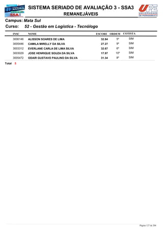 NOME
52 - Gestão em Logística - Tecnólogo
SISTEMA SERIADO DE AVALIAÇÃO 3 - SSA3
Mata SulCampus:
REMANEJÁVEIS
INSC
Curso:
ESCORE ORDEM COTISTA
COTISTACOTISTA
ALISSON SOARES DE LIMA3006146 32,84 5º SIM
CAMILA MIRELLY DA SILVA3005446 27,27 9º SIM
EVERLANE CARLA DE LIMA SILVA3003312 32,67 6º SIM
JOSE HENRIQUE SOUZA DA SILVA3003029 17,97 10º SIM
ODAIR GUSTAVO PAULINO DA SILVA3005472 31,34 8º SIM
5Total
Página 127 de 206
 
