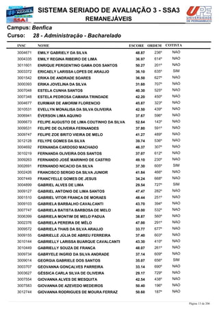 NOME
28 - Administração - Bacharelado
SISTEMA SERIADO DE AVALIAÇÃO 3 - SSA3
BenficaCampus:
REMANEJÁVEIS
INSC
Curso:
ESCORE ORDEM COTISTA
COTISTACOTISTA
EMILY GABRIELY DA SILVA3004671 48,87 236º NAO
EMILY REGINA RIBEIRO DE LIMA3004335 36,97 614º NAO
ENRIQUE PERGENTINO GAMA DOS SANTOS3011601 50,27 201º NAO
ERICAELY LARISSA LOPES DE ARAUJO3003372 36,10 635º SIM
ERIKA DE ANDRADE SOARES3001542 36,50 627º NAO
ERIKA JOVELINA DA SILVA3000393 31,60 707º NAO
ESTELA CUNHA SANTOS3007048 40,30 525º NAO
ESTELA PEDROSA CAMARA TRINDADE3007348 42,20 450º NAO
EURIMAR DE AMORIM FLORENCIO3004677 45,87 323º NAO
EVELLYN MONALISA DA SILVA OLIVEIRA3010531 42,50 439º NAO
ÉVERSON LIMA AQUINO3006941 37,67 596º NAO
FELIPE AUGUSTO DE LIMA COUTINHO DA SILVA3006673 52,64 143º NAO
FELIPE DE OLIVEIRA FERNANDES3009531 37,80 591º NAO
FELIPE ZOE BRITO VIEIRA DE MELO3009747 41,27 489º NAO
FELYPE GOMES DA SILVA3012128 39,74 536º NAO
FERNANDA CARDOSO MACHADO3004692 46,37 307º NAO
FERNANDA OLIVEIRA DOS SANTOS3010219 37,07 612º NAO
FERNANDO JOSÉ MARINHO DE CASTRO3009263 49,10 230º NAO
FERNANDO NICACIO DA SILVA3002691 37,30 605º SIM
FRANCISCO SERGIO DA SILVA JUNIOR3002426 41,84 466º NAO
FRANCYELLE GOMES DE JESUS3007449 34,24 668º NAO
GABRIEL ALVES DE LIMA3004899 29,54 727º SIM
GABRIEL ANTONIO DE LIMA SANTOS3009127 47,47 282º NAO
GABRIEL VITOR FRANÇA DE MORAES3001510 48,44 251º NAO
GABRIELA BARBALHO CAVALCANTI3009103 43,70 394º NAO
GABRIELA BATISTA BARBOSA DE MELO3007747 40,00 532º NAO
GABRIELA MONTIM DE MELO PADUA3006399 38,87 560º NAO
GABRIELA PEREIRA DE MÉLO3002376 47,00 291º NAO
GABRIELA THAIS DA SILVA ARAUJO3009572 33,77 677º NAO
GABRIELLE JÚLIA DE ABREU FERREIRA3009155 37,40 603º NAO
GABRIELLY LARISSA BUARQUE CAVALCANTI3010144 43,30 410º NAO
GABRIELLY SOUZA DE FRANÇA3010449 48,07 261º NAO
GABRYELE INGRID DA SILVA ANDRADE3009734 37,14 609º NAO
GEORGIA GABRIELE DOS SANTOS3009014 35,07 656º SIM
GEOVANNA GONÇALVES PARREIRA3003707 33,14 690º NAO
GÉSSICA CARLA SILVA DE OLIVEIRA3003627 29,17 729º NAO
GIOVANNA ALVES DE MESQUITA3007554 42,54 438º NAO
GIOVANNA DE AZEVEDO MEDEIROS3007583 50,40 196º NAO
GIOVANNA RODRIGUES DE MOURA FERRAZ3012744 50,60 187º NAO
Página 13 de 206
 