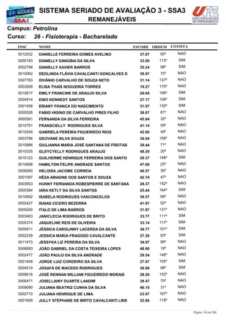 NOME
26 - Fisioterapia - Bacharelado
SISTEMA SERIADO DE AVALIAÇÃO 3 - SSA3
PetrolinaCampus:
REMANEJÁVEIS
INSC
Curso:
ESCORE ORDEM COTISTA
COTISTACOTISTA
DANIELLE FERREIRA GOMES AVELINO3012032 37,07 85º NAO
DANIELLY DANÚBIA DA SILVA3005193 33,50 113º SIM
DANIELLY XAVIER BARROS3002798 35,24 98º SIM
DEOLINDA FLÁVIA CAVALCANTI GONÇALVES D3010062 38,97 75º NAO
DIVÂNIO CARVALHO DE SOUZA NETO3007783 31,14 137º NAO
ELISA THAÍS NOGUEIRA TORRES3003008 19,27 170º NAO
EMILY FRANCINE DE ARAUJO SILVA3010617 24,64 166º SIM
ENIO KENNEDY SANTOS3004914 27,17 159º SIM
ERIANY FRANÇA DO NASCIMENTO3001458 31,97 130º SIM
FABIO HIGINO DE CARVALHO PIRES FILHO3005526 38,07 81º NAO
FERNANDA DA SILVA FERREIRA3000581 45,84 32º NAO
FRANSCIELLY RODRIGUES SILVA3010791 41,14 59º NAO
GABRIELA PEREIRA FIGUEIREDO RIOS3010549 42,60 49º NAO
GEOVANE SILVA SOUZA3003786 34,04 108º NAO
GIULIANNA MARIA JOSÉ SANTANA DE FREITAS3010886 39,44 71º NAO
GLEYCYELLY RODRIGUES ARAUJO3010335 48,20 20º NAO
GUILHERME HENRIQUE FERREIRA DOS SANTO3010123 29,37 148º SIM
HAMILTON FELIPE ANDRADE SANTOS3010698 47,60 25º NAO
HELOISA JACOME CORREIA3008260 46,57 30º NAO
HÊZA ARIADNE DOS SANTOS E SOUZA3001097 42,74 47º NAO
HUNNY FERNANDA ROBESPIERRE DE SANTANA3003653 28,37 152º NAO
IARA KETLY DA SILVA SANTOS3005384 25,44 164º SIM
ISABELA RODRIGUES VASCONCELOS3010692 39,57 69º NAO
ISAIAS CICERO BEZERRA3002427 41,97 52º NAO
ITALO DE LIMA BARROS3009200 31,97 131º NAO
JANICLECIA RODRIGUES DE BRITO3003463 33,77 111º SIM
JAQUELINE REIS DE OLIVEIRA3005374 33,14 117º SIM
JÉSSICA CAROLINNY LACERDA DA SILVA3005911 34,77 101º SIM
JESSICA MARIA FRAGOSO CAVALCANTE3002239 37,30 83º SIM
JESSYKA LIZ PEREIRA DA SILVA3011473 34,97 99º NAO
JOÃO GABRIEL DA COSTA TEIXEIRA LOPES3006683 48,90 18º NAO
JOÃO PAULO DA SILVA ANDRADE3002477 29,54 146º NAO
JORGE LUIZ CORDEIRO DA SILVA3001408 27,97 155º SIM
JOSAFÁ DE MACEDO RODRIGUES3004519 36,90 88º SIM
JOSÉ RENNAN WILLIAM FIGUEIREDO MORAIS3009616 28,20 153º NAO
JOSELLAINY DUARTE LANDIM3006471 39,47 70º NAO
JULIANA BEATRIZ CUNHA DA SILVA3009090 46,10 31º NAO
JULIANA HENRIQUE DE LIMA3002710 23,97 167º NAO
JULLY STEPHANE DE BRITO CAVALCANTI LINS3001609 32,80 119º NAO
Página 136 de 206
 