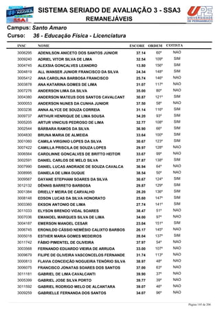 NOME
36 - Educação Física - Licenciatura
SISTEMA SERIADO DE AVALIAÇÃO 3 - SSA3
Santo AmaroCampus:
REMANEJÁVEIS
INSC
Curso:
ESCORE ORDEM COTISTA
COTISTACOTISTA
ADENILSON ANICETO DOS SANTOS JUNIOR3006295 37,14 60º NAO
ADRIEL VITOR SILVA DE LIMA3009240 32,54 109º SIM
ALEXSIA GONÇALVES LEANDRO3004745 13,80 156º SIM
ALL WANSER JUNIOR FRANCISCO DA SILVA3004819 24,34 148º SIM
ANA CAROLINA BARBOSA FRANCISCO3005412 25,74 146º NAO
ANA KATARINA GOMES DE LIMA3003878 31,07 117º NAO
ANDERSON LIMA DA SILVA3007276 35,00 80º NAO
ANDERSON MATEUS DOS SANTOS CAVALCANT3004380 30,87 121º SIM
ANDERSON NUNES DA CUNHA JUNIOR3000053 37,50 58º NAO
ANNA ALYCE DE SOUZA CORREIA3003236 31,14 116º SIM
ARTHUR HENRIQUE DE LIMA SOUSA3009737 34,20 93º SIM
ARTUR VINICIUS PEDROSO DE LIMA3005205 32,77 108º SIM
BÁRBARA RAMOS DA SILVA3002544 36,90 66º SIM
BRUNA MARIA DE ALMEIDA3004830 33,64 100º SIM
CAMILA VIRGINIO LOPES DA SILVA3001060 30,67 123º SIM
CAMILLA PRISCILA DE SOUZA LOPES3007422 29,97 128º NAO
CAROLINNE GONÇALVES DE BRITTO HEITOR3006564 33,67 99º NAO
DANIEL CARLOS DE MELO SILVA3002591 27,87 138º SIM
DANIEL LUCAS ANDRADE DE SOUZA CAVALCA3007990 36,94 64º NAO
DANIELA DE LIMA DUQUE3008995 38,54 50º NAO
DAYANE STEPHANI SOARES DA SILVA3009567 30,67 124º SIM
DÊNNIS BARRETO BARBOSA3012132 29,87 129º SIM
DRIELLY MEIRA DE CARVALHO3001384 28,20 136º SIM
EDSON LUCAS DA SILVA HONORATO3008148 25,60 147º SIM
EKSON ANTONIO DE LIMA3003360 27,74 141º SIM
ELYSON BRENDO VIDAL SOARES3011033 38,47 51º NAO
EMANOEL MARQUES SILVA DE LIMA3007036 34,00 97º NAO
EMERSON MANOEL CESAR3004187 23,04 151º SIM
ERONILDO CÁSSIO NEMÉSIO CALIXTO BARBOS3006745 26,17 145º NAO
ESTHER MARIA GOMES MEDEIROS3005018 28,04 137º SIM
FÁBIO PIMENTEL DE OLIVEIRA3011742 37,97 54º NAO
FERNANDO EDUARDO VIEIRA DE ARRUDA3003568 33,00 107º NAO
FILIPE DE OLIVEIRA VASCONCELOS FERNANDE3009679 31,74 113º NAO
FLAVIA CONCEIÇÃO NOGUEIRA TENÓRIO SILVA3000813 38,97 48º NAO
FRANCISCO JONATAS SOARES DOS SANTOS3006075 37,00 63º NAO
GABRIEL DE LIMA CAVALCANTI3011181 39,90 37º NAO
GABRIEL JOSE SILVA PORTO3005399 39,77 39º NAO
GABRIEL RODRIGO MELO DE ALCANTARA3011592 39,07 46º NAO
GABRIELLE FERNANDA DOS SANTOS3009259 34,07 96º NAO
Página 145 de 206
 
