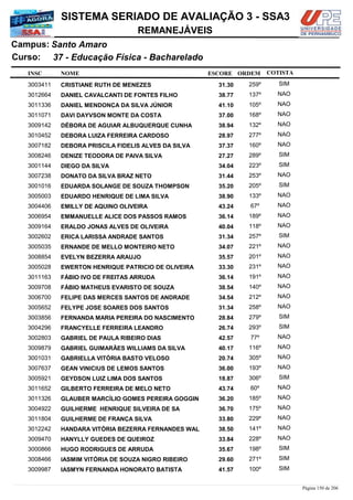 NOME
37 - Educação Física - Bacharelado
SISTEMA SERIADO DE AVALIAÇÃO 3 - SSA3
Santo AmaroCampus:
REMANEJÁVEIS
INSC
Curso:
ESCORE ORDEM COTISTA
COTISTACOTISTA
CRISTIANE RUTH DE MENEZES3003411 31,30 259º SIM
DANIEL CAVALCANTI DE FONTES FILHO3012664 38,77 137º NAO
DANIEL MENDONÇA DA SILVA JÚNIOR3011336 41,10 105º NAO
DAVI DAYVSON MONTE DA COSTA3011071 37,00 168º NAO
DÉBORA DE AGUIAR ALBUQUERQUE CUNHA3009142 38,94 132º NAO
DEBORA LUIZA FERREIRA CARDOSO3010452 28,97 277º NAO
DEBORA PRISCILA FIDELIS ALVES DA SILVA3007182 37,37 160º NAO
DENIZE TEODORA DE PAIVA SILVA3008246 27,27 289º SIM
DIEGO DA SILVA3001144 34,04 223º SIM
DONATO DA SILVA BRAZ NETO3007238 31,44 253º NAO
EDUARDA SOLANGE DE SOUZA THOMPSON3001016 35,20 205º SIM
EDUARDO HENRIQUE DE LIMA SILVA3005003 38,90 133º NAO
EMILLY DE AQUINO OLIVEIRA3004406 43,24 67º NAO
EMMANUELLE ALICE DOS PASSOS RAMOS3006954 36,14 189º NAO
ERALDO JONAS ALVES DE OLIVEIRA3009164 40,04 118º NAO
ERICA LARISSA ANDRADE SANTOS3002602 31,34 257º SIM
ERNANDE DE MELLO MONTEIRO NETO3005035 34,07 221º NAO
EVELYN BEZERRA ARAUJO3008854 35,57 201º NAO
EWERTON HENRIQUE PATRICIO DE OLIVEIRA3005028 33,30 231º NAO
FÁBIO IVO DE FREITAS ARRUDA3011163 36,14 191º NAO
FÁBIO MATHEUS EVARISTO DE SOUZA3009708 38,54 140º NAO
FELIPE DAS MERCES SANTOS DE ANDRADE3006700 34,54 212º NAO
FELYPE JOSE SOARES DOS SANTOS3005652 31,34 258º NAO
FERNANDA MARIA PEREIRA DO NASCIMENTO3003856 28,84 279º SIM
FRANCYELLE FERREIRA LEANDRO3004296 26,74 293º SIM
GABRIEL DE PAULA RIBEIRO DIAS3002803 42,57 77º NAO
GABRIEL GUIMARÃES WILLIAMS DA SILVA3009879 40,17 116º NAO
GABRIELLA VITÓRIA BASTO VELOSO3001031 20,74 305º NAO
GEAN VINICIUS DE LEMOS SANTOS3007637 36,00 193º NAO
GEYDSON LUIZ LIMA DOS SANTOS3005921 18,87 306º SIM
GILBERTO FERREIRA DE MELO NETO3011652 43,74 60º NAO
GLAUBER MARCÍLIO GOMES PEREIRA GOGGIN3011326 36,20 185º NAO
GUILHERME HENRIQUE SILVEIRA DE SA3004922 36,70 175º NAO
GUILHERME DE FRANÇA SILVA3011804 33,80 229º NAO
HANDARA VITÓRIA BEZERRA FERNANDES WAL3012242 38,50 141º NAO
HANYLLY GUEDES DE QUEIROZ3009470 33,84 228º NAO
HUGO RODRIGUES DE ARRUDA3000866 35,67 198º SIM
IASMIM VITÓRIA DE SOUZA NIGRO RIBEIRO3008466 29,60 271º SIM
IASMYN FERNANDA HONORATO BATISTA3009987 41,57 100º SIM
Página 150 de 206
 
