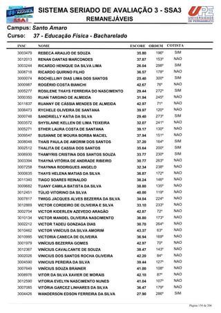 NOME
37 - Educação Física - Bacharelado
SISTEMA SERIADO DE AVALIAÇÃO 3 - SSA3
Santo AmaroCampus:
REMANEJÁVEIS
INSC
Curso:
ESCORE ORDEM COTISTA
COTISTACOTISTA
REBECA ARAUJO DE SOUZA3003479 35,80 196º SIM
RENAN DANTAS MARCONDES3012013 37,87 153º NAO
RICARDO HENIQUE DA SILVA LIMA3003244 26,04 298º SIM
RICARDO QUIRINO FILHO3008718 36,57 178º NAO
ROCHELLINY DIAS LIMA DOS SANTOS3000074 25,40 300º SIM
ROGÉRIO COSTA BIANCHI3000987 42,67 76º NAO
ROSILENE THAYS FERREIRA DO NASCIMENTO3005277 29,44 272º SIM
RUAN TARGINO DE ALMEIDA3000350 31,94 245º NAO
RUANNY DE CÁSSIA MENDES DE ALMEIDA3011837 42,97 71º NAO
RYCHELE OLIVEIRA DE SANTANA3006473 39,97 120º NAO
SANDRIELLY KATIA DA SILVA3000748 29,40 273º SIM
SHYSLAINE KELLEN DE LIMA TEIXEIRA3003572 32,07 241º NAO
STHER LAURA COSTA DE SANTANA3005271 39,17 130º NAO
SUSANNE DE MOURA BORBA MACIEL3009547 37,94 151º NAO
THAIS PAULA DE AMORIM DOS SANTOS3008048 37,20 164º SIM
THALITA DE CASSIA DOS SANTOS3002512 35,64 200º SIM
THAMYRIS CRISTINA DOS SANTOS SOUZA3006930 33,77 230º SIM
THAYNÁ VITÓRIA DE ANDRADE RIBEIRO3003394 30,77 263º NAO
THAYNNA RODRIGUES ANGELO3007258 32,34 238º NAO
THAYS HELENA MATIAS DA SILVA3000635 36,87 172º NAO
TIAGO SOARES REINALDO3011340 38,24 146º NAO
TUANY CAMILA BATISTA DA SILVA3009682 38,80 135º NAO
TÚLIO VITORINO DA SILVA3012451 40,00 119º NAO
TWIGG JACQUES ALVES BEZERRA DA SILVA3007817 34,04 224º NAO
VICTOR CORDEIRO DE OLIVEIRA E SILVA3012869 33,10 233º NAO
VICTOR KIDERLEN AZEVEDO ARAGÃO3002704 42,87 72º NAO
VICTOR MANOEL OLIVEIRA NASCIMENTO3010134 36,80 173º NAO
VICTOR TADEU GONZAGA DIAS3002212 30,70 264º NAO
VICTOR VINÍCIUS DA SILVA AMORIM3010462 43,37 63º NAO
VICTORIA CANECA DE OLIVEIRA3010995 36,94 169º NAO
VINÍCIUS BEZERRA GOMES3001979 42,97 70º NAO
VINÍCIUS CAVALCANTE DE SOUZA3012367 38,47 143º NAO
VINICIUS DOS SANTOS ROCHA OLIVEIRA3002026 42,20 84º NAO
VINICIUS PEREIRA DA SILVA3004590 39,44 127º NAO
VINÍCIUS SOUZA BRAINER3007649 41,00 108º NAO
VITOR DA SILVA XAVIER DE MORAIS3008976 42,10 87º NAO
VITORIA EVELYN NASCIMENTO NUNES3012590 41,04 107º NAO
VITÓRIA GARCEZ LINHARES DA SILVA3007085 36,47 179º NAO
WANDERSON EDSON FERREIRA DA SILVA3004426 27,90 286º SIM
Página 154 de 206
 