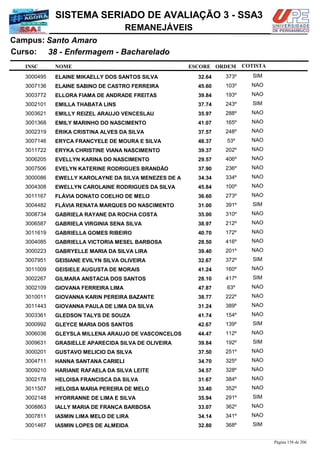 NOME
38 - Enfermagem - Bacharelado
SISTEMA SERIADO DE AVALIAÇÃO 3 - SSA3
Santo AmaroCampus:
REMANEJÁVEIS
INSC
Curso:
ESCORE ORDEM COTISTA
COTISTACOTISTA
ELAINE MIKAELLY DOS SANTOS SILVA3000495 32,64 373º SIM
ELAINE SABINO DE CASTRO FERREIRA3007136 45,60 103º NAO
ELLORA FIAMA DE ANDRADE FREITAS3003772 39,84 193º NAO
EMILLA THABATA LINS3002101 37,74 243º SIM
EMILLY REIZEL ARAUJO VENCESLAU3003621 35,97 288º NAO
EMILY MARINHO DO NASCIMENTO3001368 41,07 165º NAO
ÉRIKA CRISTINA ALVES DA SILVA3002319 37,57 248º NAO
ERYCA FRANCYELE DE MOURA E SILVA3007146 48,37 53º NAO
ERYKA CHRISTINE VIANA NASCIMENTO3011722 39,37 202º NAO
EVELLYN KARINA DO NASCIMENTO3006205 29,57 406º NAO
EVELYN KATERINE RODRIGUES BRANDÃO3007506 37,90 236º NAO
EWELLY KAROLAYNE DA SILVA MENEZES DE A3000086 34,34 334º NAO
EWELLYN CAROLAINE RODRIGUES DA SILVA3004308 45,84 100º NAO
FLÁVIA DONATO COELHO DE MELO3011167 36,60 273º NAO
FLÁVIA RENATA MARQUES DO NASCIMENTO3004482 31,00 391º SIM
GABRIELA RAYANE DA ROCHA COSTA3008734 35,00 310º NAO
GABRIELA VIRGINIA SENA SILVA3006587 38,97 212º NAO
GABRIELLA GOMES RIBEIRO3011619 40,70 172º NAO
GABRIELLA VICTORIA MESEL BARBOSA3004085 28,50 416º NAO
GABRYELLE MARIA DA SILVA LIRA3000223 39,40 201º NAO
GEISIANE EVILYN SILVA OLIVEIRA3007951 32,67 372º SIM
GEISIELE AUGUSTA DE MORAIS3011009 41,24 160º NAO
GILMARA ANSTACIA DOS SANTOS3002267 28,10 417º SIM
GIOVANA FERREIRA LIMA3002109 47,87 63º NAO
GIOVANNA KARIN PEREIRA BAZANTE3010011 38,77 222º NAO
GIOVANNA PAULA DE LIMA DA SILVA3011443 31,24 389º NAO
GLEDSON TALYS DE SOUZA3003361 41,74 154º NAO
GLEYCE MARIA DOS SANTOS3000992 42,67 139º SIM
GLEYSLA MILLENA ARAUJO DE VASCONCELOS3006036 44,47 112º NAO
GRASIELLE APARECIDA SILVA DE OLIVEIRA3009631 39,84 192º SIM
GUSTAVO MELICIO DA SILVA3000201 37,50 251º NAO
HANNA SANTANA CARIELI3004711 34,70 325º NAO
HARIANE RAFAELA DA SILVA LEITE3009210 34,57 328º NAO
HELOISA FRANCISCA DA SILVA3002178 31,67 384º NAO
HELOISA MARIA PEREIRA DE MELO3011507 33,40 352º NAO
HYORRANNE DE LIMA E SILVA3002148 35,94 291º SIM
IALLY MARIA DE FRANÇA BARBOSA3008863 33,07 362º NAO
IASMIN LIMA MELO DE LIRA3007811 34,14 341º NAO
IASMIN LOPES DE ALMEIDA3001467 32,80 368º SIM
Página 158 de 206
 