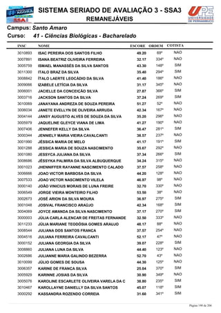 NOME
41 - Ciências Biológicas - Bacharelado
SISTEMA SERIADO DE AVALIAÇÃO 3 - SSA3
Santo AmaroCampus:
REMANEJÁVEIS
INSC
Curso:
ESCORE ORDEM COTISTA
COTISTACOTISTA
ISAC PEREIRA DOS SANTOS FILHO3010893 49,20 69º NAO
ISANA BEATRIZ OLIVEIRA FERREIRA3007891 32,17 334º NAO
ISMAEL MANASSÉS DA SILVA SANTOS3005759 43,30 148º SIM
ITALO BRAZ DA SILVA3011300 35,40 294º SIM
ÍTALO LAERTE LEOCÁDIO DA SILVA3008842 41,40 186º NAO
IZABELE LETÍCIA DA SILVA3009066 31,17 345º NAO
JACIELLE DA CONCEIÇÃO SILVA3006001 27,87 366º SIM
JACKSON SANTOS DA SILVA3003716 37,24 269º SIM
JANAYANA ANDREZA DE SOUZA PEREIRA3010069 51,27 52º NAO
JANETE EVELLYN DE OLIVEIRA ARRUDA3006034 42,34 167º NAO
JANSY AUGUSTO ALVES DE SOUZA DA SILVA3004144 35,20 296º NAO
JAQUELINE GLEYCE VIANA DE LIMA3005979 41,27 190º NAO
JENNEFER KELLY DA SILVA3007406 36,47 281º SIM
JENNIELY MARIA VIEIRA CAVALCANTI3000344 38,57 237º NAO
JÉSSICA MARIA DE MELO3001990 41,17 191º SIM
JESSICA MARIA DE SOUZA NASCIMENTO3001288 35,67 292º NAO
JESSYCA JULIANA DA SILVA3001080 37,34 266º SIM
JÉSSYKA PALMIRA DA SILVA ALBUQUERQUE3008686 34,24 315º NAO
JHENNIFFER RAYANNE NASCIMENTO CALADO3001023 37,57 258º NAO
JOAO VICTOR BARBOSA DA SILVA3006666 44,20 128º NAO
JOAO VICTOR NASCIMENTO VILELA3007533 46,97 98º NAO
JOÃO VINICIUS MORAIS DE LUNA FREIRE3000140 32,70 330º NAO
JORGE VIEIRA MONTEIRO FILHO3006549 53,50 38º NAO
JOSÉ ARION DA SILVA MOURA3002673 36,97 275º SIM
JOSIVAL FRANCISCO ARAÚJO3001048 42,34 168º SIM
JOYCE AMANDA DA SILVA NASCIMENTO3004069 37,17 270º SIM
JÚLIA CARLA ALENCAR DE FREITAS FERNANDE3000003 32,50 333º NAO
JÚLIA MARIANE TEODÓSIA GOMES ARAUJO3011233 48,17 88º NAO
JULIANA DOS SANTOS FRANÇA3008544 37,57 254º NAO
JULIANA FERREIRA CAVALCANTI3004516 52,17 47º NAO
JULIANA GEORGIA DA SILVA3000152 39,07 228º SIM
JULIANA LUNA DA SILVA3008860 44,40 123º NAO
JULIANNE MARIA GALINDO BEZERRA3002686 52,70 43º NAO
JÚLIO GOMES DE SOUSA3010099 44,30 125º NAO
KARINE DE FRANÇA SILVA3006357 25,04 370º SIM
KARINNE JOSIAS DA SILVA3005929 30,90 349º NAO
KAROLINE ESCARLETE OLIVEIRA VARELA DA C3005076 38,80 235º SIM
KAROLLAYNE DANIELLY DA SILVA SANTOS3010467 45,07 118º SIM
KASSANDRA ROZENDO CORREIA3000292 31,60 341º SIM
Página 190 de 206
 