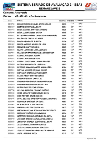 NOME
48 - Direito - Bacharelado
SISTEMA SERIADO DE AVALIAÇÃO 3 - SSA3
ArcoverdeCampus:
REMANEJÁVEIS
INSC
Curso:
ESCORE ORDEM COTISTA
COTISTACOTISTA
EFRAIM RICARDO SOUZA SANTOS FILHO3010700 39,77 111º NAO
ELIZANDRA MARIA DA SILVA3001507 53,94 28º NAO
ERICK GABRIEL SANTOS CARNEIRO3011737 48,20 56º NAO
ERICK LUIZ MENESES BRAGA3003198 50,90 37º NAO
ESTHEFANIE SOARES CRISTOVÃO TEIXEIRA ME3006451 36,64 137º NAO
EULÂNIA DE CARVALHO MIRES3003114 32,74 162º NAO
FABIOLA MARIA DE ALMEIDA3002185 31,54 166º NAO
FELIPE ANTONIO MORAIS DE LIMA3001922 35,40 144º SIM
FERNANDO ALVES ROCHA3010129 33,67 156º NAO
FLÁVIA LUANNE DE LIMA ANDRADE3009610 38,77 122º NAO
FRANCISCA MARIA MOURA DA CRUZ SOUSA3007904 43,20 84º NAO
GABRIELA DE LIMA AGUIAR3002947 27,87 176º SIM
GABRIELA DE SOUZA SILVA3008314 46,97 64º SIM
GABRIELE GIOVANNA LIMA DE FREITAS3010732 50,44 42º NAO
GEORGE EDUARDO DE LIMA LEAL3005655 39,07 119º NAO
GEORGIA SAMARA SANTOS MAGALHÃES3011345 41,64 96º NAO
GIOVANI MORAES DA SILVA JÚNIOR3000941 48,70 53º NAO
GIOVANNA BRENDA ALVES OIVEIRA3012463 40,64 105º NAO
GLEICE KELLY SANTOS GOMES3009812 40,07 108º NAO
GUSTAVO BURITY CARVALHO3010849 49,04 52º NAO
GUSTAVO HENRIQUE CARVALHO GONDIM3000984 33,70 155º NAO
GUSTAVO HENRIQUE DE ASSIS LIMA3008379 39,80 110º NAO
HEITOR SANTOS PENA DE LIMA3001029 36,87 136º SIM
HELENA GABRIELA PAULINO ISIDÓRIO3007730 36,54 138º NAO
HUGO NONATO VASCONCELOS SILVA3004160 48,10 58º NAO
IAGO FEITOSA CALADO LÚCIO3005466 55,67 18º NAO
IANKA BEATRIZ BARBOSA VENCESLAU WANDE3012746 45,54 70º NAO
IDEYVISON BARBOSA DA SILVA3006498 43,87 81º NAO
IRLA MIKAELY ALVES DA SILVA3002982 32,14 164º SIM
ISABELLA LEITE DE CARVALHO3012686 29,37 174º SIM
ISADORA CRISTINA RODRIGUES DE MEDEIROS3003802 39,07 118º SIM
ISADORA TENÓRIO DE CARVALHO3012076 45,54 71º NAO
ISTÉFFANE SASHA RODRIGUES DA SILVA3002285 34,40 152º SIM
JACKSON BRENO CAVALCANTE BARBOSA3008749 29,84 173º SIM
JENNYFER MICAELA CUSTÓDIO DA SILVA3008848 49,37 47º NAO
JOÃO GABRIEL DA MATA BORGES3007473 53,97 27º NAO
JOÃO VICTOR DE SOUZA CAVALCANTI3007602 42,10 93º NAO
JOAO VICTOR GOMES PEREIRA DE BARROS3008527 54,87 21º NAO
JOICE LARRIANE SILVA3006844 37,17 134º SIM
Página 2 de 206
 