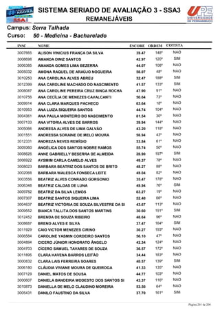 NOME
50 - Medicina - Bacharelado
SISTEMA SERIADO DE AVALIAÇÃO 3 - SSA3
Serra TalhadaCampus:
REMANEJÁVEIS
INSC
Curso:
ESCORE ORDEM COTISTA
COTISTACOTISTA
ALISON VINICIUS FRANÇA DA SILVA3007665 39,47 148º NAO
AMANDA DINIZ SANTOS3008698 42,97 120º SIM
AMANDA GOMES LIMA BEZERRA3006385 44,07 108º NAO
AMONA RAQUEL DE ARAÚJO NOGUEIRA3005032 56,07 48º NAO
ANA CAROLINA ALVES ABREU3010250 32,47 188º SIM
ANA CAROLINE MACHADO DO NASCIMENTO3012399 41,57 133º SIM
ANA CAROLINE PEREIRA CRUZ BINGA ROCHA3008087 47,90 91º NAO
ANA CECÍLIA DE MENEZES CAVALCANTI3010756 50,64 73º NAO
ANA CLARA MARQUES PACHECO3009914 63,64 18º NAO
ANA LUIZA SIQUEIRA SANTOS3010953 44,74 104º NAO
ANA PAULA MONTEIRO DO NASCIMENTO3004361 61,54 30º NAO
ANA VITORIA ALVES DE BARROS3007133 39,94 144º NAO
ANDRESA ALVES DE LIMA GALVÃO3005066 43,20 118º NAO
ANDRESSA SORAINE DE MELO MOURA3001551 56,94 43º NAO
ANDREZA NEVES REMÍGIO3012331 53,84 61º NAO
ANGÉLICA DOS SANTOS NOBRE RAMOS3009360 55,74 50º NAO
ANNE GABRIELLY BESERRA DE ALMEIDA3008626 26,90 197º SIM
AYSMIM CARLA CAMELO ALVES3006922 49,37 78º NAO
BARBARA BEATRIZ DOS SANTOS DE BRITO3008023 48,27 88º NAO
BARBARA WALESCA FONSECA LEITE3002068 49,04 82º NAO
BEATRIZ ALVES CONRADO GORGONIO3003556 35,47 178º NAO
BEATRIZ CALDAS DE LUNA3006348 49,94 76º SIM
BEATRIZ DA SILVA LEMOS3009782 63,27 19º NAO
BEATRIZ SANTOS SIQUEIRA LIMA3007307 52,40 66º NAO
BEATRIZ VICTÓRIA DE SOUZA SILVESTRE DA SI3004637 43,67 113º NAO
BIANCA TALLITA DOS SANTOS MARTINS3009552 30,60 191º SIM
BRENDA DE SOUZA RIBEIRO3012452 46,64 96º NAO
BRENO ALVES E SILVA3008687 37,47 164º SIM
CAIO VICTOR MENEZES CIRINO3011929 30,27 193º NAO
CAROLINE YASMIN CORDEIRO SANTOS3006584 56,10 47º NAO
CICERO JÚNIOR HONORATO ÂNGELO3004894 42,34 124º NAO
CÍCERO SAMUEL TAVARES DE SOUZA3004703 36,57 172º NAO
CLARA HAVENA BARROS LEITÃO3011895 34,44 183º NAO
CLARA LAIS FERREIRA SOARES3000832 40,57 139º SIM
CLÁUDIA VIVIANE MOURA DE QUEIROGA3006180 41,33 135º NAO
DANIEL MATOS DE SOUSA3007129 44,77 103º NAO
DANIELA BANDEIRA MODESTO DOS SANTOS SI3000607 43,37 116º NAO
DANIELLA DE MELO CLAUDINO MOREIRA3010873 53,50 64º NAO
DANILO FAUSTINO DA SILVA3005431 37,70 161º SIM
Página 201 de 206
 