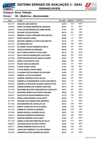 NOME
50 - Medicina - Bacharelado
SISTEMA SERIADO DE AVALIAÇÃO 3 - SSA3
Serra TalhadaCampus:
REMANEJÁVEIS
INSC
Curso:
ESCORE ORDEM COTISTA
COTISTACOTISTA
DARLING LIMA SANTOS3001707 42,70 122º NAO
DAVID TAYNNAM AMORIM DE ANDRADE3002989 63,07 21º NAO
D'AVILA RHAUSEMAN DO CARMO MUNIZ3008405 37,47 163º SIM
DAYANE FEITOZA RUFINO3004923 48,10 89º SIM
DÉBORA LETÍCIA TRINDADE DOS SANTOS3001640 43,84 111º NAO
DIOGO XAVIER CUNHA3009731 65,20 12º NAO
EDILENE GABRIELLE LEITE DOS SANTOS3000960 62,74 25º NAO
EDUARDA SECCHI3012043 39,70 146º NAO
ELITAINNY ALVES PEREIRA DE MELO3012426 48,30 87º NAO
ENRICO GRASSI DE ANDRADE3012086 59,54 35º NAO
ENY VITÓRIA NONATO CAVALCANTI3010492 58,37 38º NAO
ÉRYK VINÍCIUS RODRIGUES LEITE DIAS3001007 40,34 141º NAO
EVERTON MATHEUS DE ARAÚJO NUNES3010286 55,87 49º NAO
FÁBIO LUIS PEIXOTO LINS3006454 44,54 105º NAO
FELIPE COELHO SERAFIM3010279 57,07 42º NAO
FLAVIA AYANE LOPES3008366 31,07 190º NAO
FLAVIA MARIA CHAVES DINIZ3002047 35,90 176º SIM
FLAVIANA CECÍLIA NUNES DE OLIVEIRA3002729 35,50 177º SIM
GABRIEL ALVES DE BARROS3009305 48,54 86º NAO
GABRIEL BARROS DE SÁ CALLOU3004476 54,87 55º NAO
GABRIELA ALBUQUERQUE CAVALCANTI MELO3002082 65,07 14º NAO
GABRIELLA NOGUEIRA ALBINO CARVALHO DA3004305 43,77 112º NAO
GIBSON BARROS DE ALMEIDA SANTANA3008460 58,10 39º NAO
GIOVANNA BELFORT NOGUEIRA DE CARVALHO3010199 52,27 68º NAO
GIOVANNA REBECA DE SOUZA TRAJANO3010345 48,64 85º NAO
GUSTAVO DE SOUZA MARQUES FILHO3000631 41,70 130º NAO
HEIDE LUISA MACEDO CAVALCANTI3010464 49,60 77º NAO
HELMAÍLI DE ALMEIDA REIS BEZERRA3011557 63,64 17º NAO
IANA BEZERRA DE CARVALHO SÁ3011583 44,47 106º NAO
IANCKY CAREN SILVA DE OLIVEIRA3009178 39,00 153º NAO
IASMIM DE CARVALHO BARROS3011945 28,50 195º SIM
INGRID RAFAELA ALMEIDA SILVA3010029 38,67 156º NAO
ISADORA FERREIRA RODRIGUES3008219 39,37 152º NAO
ISADORA RIBEIRO CAVALCANTI3008324 47,44 93º NAO
IZABELLE MAYARA MARTINS DA SILVA3011530 36,57 171º NAO
JACKSON DAVID DE BRITO PANTA3009678 36,97 168º NAO
JAIANE RAMIRES PAIVA DA SILVA3008717 38,84 155º SIM
JAQUELINE GABRIELLY ALVES FERRAZ3000952 44,24 107º NAO
JENNIFER LETÍCIA SOARES DE SOUZA3007802 62,97 22º NAO
Página 202 de 206
 