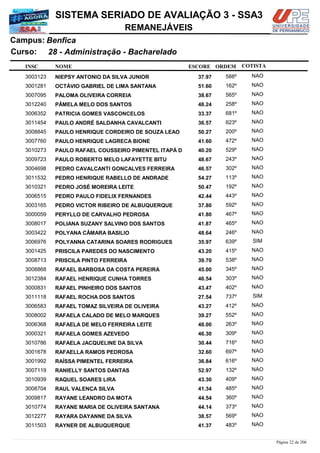 NOME
28 - Administração - Bacharelado
SISTEMA SERIADO DE AVALIAÇÃO 3 - SSA3
BenficaCampus:
REMANEJÁVEIS
INSC
Curso:
ESCORE ORDEM COTISTA
COTISTACOTISTA
NIEPSY ANTONIO DA SILVA JUNIOR3003123 37,97 588º NAO
OCTÁVIO GABRIEL DE LIMA SANTANA3001281 51,60 162º NAO
PALOMA OLIVEIRA CORREIA3007095 38,67 565º NAO
PÂMELA MELO DOS SANTOS3012240 48,24 258º NAO
PATRICIA GOMES VASCONCELOS3006352 33,37 681º NAO
PAULO ANDRÉ SALDANHA CAVALCANTI3011454 36,57 623º NAO
PAULO HENRIQUE CORDEIRO DE SOUZA LEAO3008845 50,27 200º NAO
PAULO HENRIQUE LAGRECA BIONE3007760 41,60 472º NAO
PAULO RAFAEL COUSSEIRO PIMENTEL ITAPÁ D3010273 40,20 529º NAO
PAULO ROBERTO MELO LAFAYETTE BITU3009723 48,67 243º NAO
PEDRO CAVALCANTI GONÇALVES FERREIRA3004698 46,57 302º NAO
PEDRO HENRIQUE RABELLO DE ANDRADE3011532 54,27 113º NAO
PEDRO JOSÉ MOREIRA LEITE3010321 50,47 192º NAO
PEDRO PAULO FIDELIX FERNANDES3006515 42,44 443º NAO
PEDRO VICTOR RIBEIRO DE ALBUQUERQUE3003165 37,80 592º NAO
PERYLLO DE CARVALHO PEDROSA3000059 41,80 467º NAO
POLIANA SUZANY SALVINO DOS SANTOS3008017 41,87 465º NAO
POLYANA CÂMARA BASILIO3003422 48,64 246º NAO
POLYANNA CATARINA SOARES RODRIGUES3006976 35,97 639º SIM
PRISCILA PAREDES DO NASCIMENTO3001425 43,20 415º NAO
PRISCILA PINTO FERREIRA3008713 39,70 538º NAO
RAFAEL BARBOSA DA COSTA PEREIRA3008868 45,00 345º NAO
RAFAEL HENRIQUE CUNHA TORRES3012384 46,54 303º NAO
RAFAEL PINHEIRO DOS SANTOS3000831 43,47 402º NAO
RAFAEL ROCHA DOS SANTOS3011118 27,54 737º SIM
RAFAEL TOMAZ SILVEIRA DE OLIVEIRA3006583 43,27 412º NAO
RAFAELA CALADO DE MELO MARQUES3008002 39,27 552º NAO
RAFAELA DE MELO FERREIRA LEITE3006368 48,00 263º NAO
RAFAELA GOMES AZEVEDO3000321 46,30 309º NAO
RAFAELA JACQUELINE DA SILVA3010786 30,44 716º NAO
RAFAELLA RAMOS PEDROSA3001678 32,60 697º NAO
RAÍSSA PIMENTEL FERREIRA3001992 36,84 616º NAO
RANIELLY SANTOS DANTAS3007119 52,97 132º NAO
RAQUEL SOARES LIRA3010939 43,30 409º NAO
RAUL VALENÇA SILVA3008704 41,34 485º NAO
RAYANE LEANDRO DA MOTA3009817 44,54 360º NAO
RAYANE MARIA DE OLIVEIRA SANTANA3010774 44,14 373º NAO
RAYARA DAYANNE DA SILVA3012277 38,57 569º NAO
RAYNER DE ALBUQUERQUE3011503 41,37 483º NAO
Página 22 de 206
 