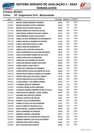NOME
29 - Engenharia Civil - Bacharelado
SISTEMA SERIADO DE AVALIAÇÃO 3 - SSA3
BenficaCampus:
REMANEJÁVEIS
INSC
Curso:
ESCORE ORDEM COTISTA
COTISTACOTISTA
BRUNO CESAR SIQUEIRA TENORIO3010031 46,30 333º NAO
BRUNO EDUARDO VITOR CARNEIRO3003507 42,50 437º SIM
BRUNO HAYATO IKEDA AVELAR3006833 59,67 97º NAO
BRUNO RAMOS DE CASTRO CALDAS3011050 45,94 344º NAO
CAIO CÉSAR ALMEIDA PAULINO LANDIM3001601 52,37 202º NAO
CAIO RODRIGO CUNHA CAVALCANTI3009408 46,84 317º NAO
CAMILA ALVES VERÍSSIMO DO NASCIMENTO3007366 53,74 183º NAO
CAMILA RAFAELA GUERRA DE FRANÇA3001136 41,04 482º NAO
CAMILA SANTANA PORTELA LIMA3000902 47,84 296º NAO
CAMILA SANTOS WANDERLEY3007767 42,34 440º NAO
CAMILLA DE ALENCAR CARVALHO3010674 50,10 250º NAO
CARLO HENRIQUE DA SILVA MALINCONICO3011573 58,20 121º NAO
CARLOS EDUARDO GOMES DE SA FILHO3006094 50,10 248º NAO
CAROLAYNE DA SILVA BEZERRA3004323 31,77 626º NAO
CAROLINA LIRA SOARES DA ROCHA3003119 44,30 390º SIM
CAROLINE REGINA GOMES SANTIAGO3000719 39,94 505º NAO
CÁSSIA GISELE DIAS PORTO3000664 58,84 108º NAO
CHARLLES CORDEIRO DE SIQUEIRA3006766 44,40 387º NAO
CHRISTOPHER DOUGLAS RAMOS DA SILVA3007502 56,80 134º NAO
CHRYSTIALIE PRISCILA VIEIRA DE OLIVEIRA3005728 30,64 640º NAO
CÍCERO URÇULINO DE SOUZA JUNIOR3008101 31,30 634º SIM
CINTIA KAROLINE DA SILVA SOBRAL3005723 46,10 338º NAO
CLARA DANIELLY DE ABRÊU GOMES3004032 41,30 471º NAO
CLARISSA SENA DE ANDRADE3009815 56,24 145º NAO
CLÁUDIO CÉSAR ALEIXO SANTANA3010807 31,70 627º NAO
CLEDSON QUEIROZ RIBEIRO DE MELO FILHO3006608 35,00 593º NAO
CRISTOVÃO DO AMARAL LOPES JUNIOR3005369 44,47 386º NAO
DALINNE DOS SANTOS LORENA3011911 41,24 478º NAO
DANIELE CRISTINA DE SOUZA3003215 32,07 624º SIM
DANIELE DA SILVA MENDONÇA3004998 37,07 557º NAO
DANIELLE PAULA DA SILVA MORAIS3007296 27,27 651º SIM
DANYLO WESLEY MACENA SILVA3009095 44,80 379º SIM
DAVID RAFAEL TEIXEIRA PORFÌRIO3006716 59,34 102º NAO
DÁVILA BARBOSA DE ARRUDA3006090 53,94 182º NAO
DÉBORA ALMEIDA LUDUGERO3010612 49,77 255º NAO
DÉBORA EVELYN LEONCIO DE CARVALHO3003320 42,74 432º NAO
DÉBORA GABRIELA DA SILVA FIGUEIRÔA3012873 41,84 453º SIM
DÉBORA PAULA MOTA AGRA3009007 50,94 233º NAO
DELYS GONÇALVES DUARTE3008265 52,00 216º NAO
Página 28 de 206
 