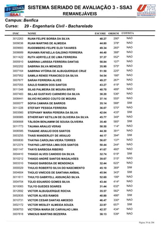 NOME
29 - Engenharia Civil - Bacharelado
SISTEMA SERIADO DE AVALIAÇÃO 3 - SSA3
BenficaCampus:
REMANEJÁVEIS
INSC
Curso:
ESCORE ORDEM COTISTA
COTISTACOTISTA
RUAN FELIPE BORBA DA SILVA3012263 48,27 290º NAO
RUAN MARTINS DE ALMEIDA3009036 44,80 378º NAO
RUDEMBERG FELIPE ELOI TAVARES3009683 49,34 265º NAO
RUHAMA RAFAELLA GALDINO FERREIRA3008689 44,40 388º NAO
RUTH ADRYELLE DE LIMA FERREIRA3011422 37,37 552º NAO
SABRINA LARISSA FERREIRA DANTAS3005910 58,84 107º NAO
SABRINA SILVA MENEZES3002202 35,90 575º NAO
SABRINA VITÓRIA DE ALBUQUERQUE CRUZ3007164 51,50 225º NAO
SAMILA RENEE FRANCISCO DA SILVA3007952 54,54 166º NAO
SARAH FERREIRA ALVES3007677 49,27 267º NAO
SAULO RAMON DOS SANTOS3007055 43,27 419º NAO
SILAS PALMEIRA DE MOURA BRITO3011348 40,70 489º NAO
SILLAS GUSTAVO CARNEIRO DA SILVA3007483 38,20 536º NAO
SILVIO RICARDO COUTO DE MOURA3008441 37,14 555º NAO
SOFIA CAMARA DE BARROS3000077 35,14 588º SIM
STEFANY PESSOA FERREIRA3011226 36,07 570º NAO
STEPHANY MARIA PEREIRA DA SILVA3003560 42,64 433º SIM
STHERFANY KETILLIN DE OLIVEIRA DA SILVA3006985 45,77 349º NAO
TÁLISON BENJAMIM DE SOUSA OLIVEIRA3006908 35,40 585º SIM
TAUANA ARAUJO VERAS3011773 58,50 114º NAO
THAIANE ARAUJO DOS SANTOS3006585 44,30 391º NAO
THAIS WANDERLEY DE ARAUJO3003255 44,17 394º SIM
THAYNA CAROLINA VIEIRA TORRES3000830 56,67 137º NAO
THAYNÁ LARYSSA LIMA DOS SANTOS3012374 50,44 244º NAO
THAYS BARBOSA RIBEIRO3001147 41,67 460º NAO
THIAGO ALVES CANDIDO DA SILVA3004410 32,74 619º SIM
THIAGO ANDRÉ SANTOS MAGALHÃES3010212 39,67 515º NAO
THIAGO BARBOSA DE MENDONÇA3003310 32,44 622º NAO
THULIO ROBERTO SILVA DO NASCIMENTO3000029 45,10 369º SIM
THÚLIO VINÍCIOS DE SANTANA ANÍBAL3004604 45,94 343º SIM
THULYO GABRYELL ASSUNÇÃO SILVA3011611 52,60 199º NAO
TÚLIO EDUARDO GOMES SILVA3004704 43,44 414º NAO
TULYO GUEDES SOARES3010083 31,44 632º NAO
VICTOR ALBUQUERQUE ROCHA3012692 35,57 582º NAO
VICTOR ALVES RAMOS3002835 40,80 486º SIM
VICTOR CESAR DANTAS AMOEDO3010731 46,47 330º NAO
VICTOR WESLEY ALMEIDA SOUZA3002172 22,97 657º SIM
VICTÓRIA MARIA DE CARVALHO LIMA3008753 42,57 434º NAO
VINICIUS MARTINS BEZERRA3007818 38,13 539º NAO
Página 39 de 206
 