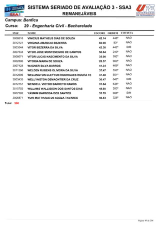 NOME
29 - Engenharia Civil - Bacharelado
SISTEMA SERIADO DE AVALIAÇÃO 3 - SSA3
BenficaCampus:
REMANEJÁVEIS
INSC
Curso:
ESCORE ORDEM COTISTA
COTISTACOTISTA
VINICIUS MATHEUS DIAS DE SOUZA3008616 42,14 448º NAO
VIRGINIA AMANCIO BEZERRA3012121 60,90 83º NAO
VITOR BEZERRA DA SILVA3003544 42,30 442º SIM
VITOR JOSE MONTENEGRO DE CAMPOS3007534 50,64 240º NAO
VITOR LUCAS NASCIMENTO DA SILVA3008071 35,00 592º NAO
VITORIA MARIA DE SOUZA3002806 20,57 660º NAO
WAGNER SILVA BARROS3007428 41,34 469º NAO
WELDEN RUBENS OLIVEIRA DA SILVA3011596 37,47 550º NAO
WELLINGTON CLEYTON RODRIGUES ROCHA TE3012696 37,40 551º NAO
WELLYNGTON DEMAONTIER DA CRUZ3003435 30,47 642º SIM
WENDELL VICTOR BARRETO RAMOS3012157 31,04 635º NAO
WILLAMS WALLISSON DOS SANTOS DIAS3010753 48,60 283º NAO
YASMIM BARBOSA DOS SANTOS3007392 33,70 608º SIM
YURI MATTHAUS DE SOUZA TAVARES3005871 46,54 328º NAO
560Total
Página 40 de 206
 