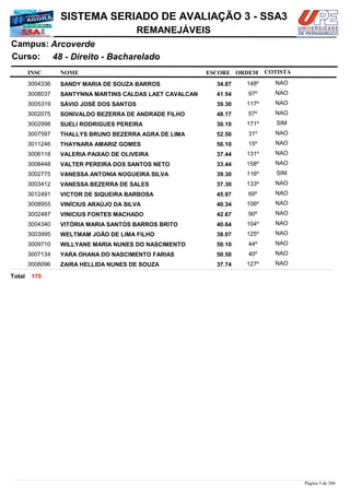 NOME
48 - Direito - Bacharelado
SISTEMA SERIADO DE AVALIAÇÃO 3 - SSA3
ArcoverdeCampus:
REMANEJÁVEIS
INSC
Curso:
ESCORE ORDEM COTISTA
COTISTACOTISTA
SANDY MARIA DE SOUZA BARROS3004336 34,87 148º NAO
SANTYNNA MARTINS CALDAS LAET CAVALCAN3008037 41,54 97º NAO
SÁVIO JOSÉ DOS SANTOS3005319 39,30 117º NAO
SONIVALDO BEZERRA DE ANDRADE FILHO3002075 48,17 57º NAO
SUELI RODRIGUES PEREIRA3002998 30,10 171º SIM
THALLYS BRUNO BEZERRA AGRA DE LIMA3007597 52,50 31º NAO
THAYNARA AMARIZ GOMES3011246 56,10 15º NAO
VALERIA PAIXAO DE OLIVEIRA3006118 37,44 131º NAO
VALTER PEREIRA DOS SANTOS NETO3008448 33,44 158º NAO
VANESSA ANTONIA NOGUEIRA SILVA3002775 39,30 116º SIM
VANESSA BEZERRA DE SALES3003412 37,30 133º NAO
VICTOR DE SIQUEIRA BARBOSA3012491 45,97 69º NAO
VINÍCIUS ARAÚJO DA SILVA3008955 40,34 106º NAO
VINICIUS FONTES MACHADO3002487 42,67 90º NAO
VITÓRIA MARIA SANTOS BARROS BRITO3004340 40,64 104º NAO
WELTMAM JOÃO DE LIMA FILHO3003995 38,07 125º NAO
WILLYANE MARIA NUNES DO NASCIMENTO3009710 50,10 44º NAO
YARA OHANA DO NASCIMENTO FARIAS3007134 50,50 40º NAO
ZAIRA HELLIDA NUNES DE SOUZA3008096 37,74 127º NAO
175Total
Página 5 de 206
 