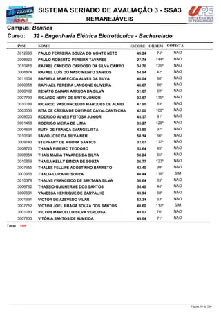 NOME
32 - Engenharia Elétrica Eletrotécnica - Bacharelado
SISTEMA SERIADO DE AVALIAÇÃO 3 - SSA3
BenficaCampus:
REMANEJÁVEIS
INSC
Curso:
ESCORE ORDEM COTISTA
COTISTACOTISTA
PAULO FERREIRA SOUZA DO MONTE NETO3012090 49,24 74º NAO
PAULO ROBERTO PEREIRA TAVARES3008920 27,74 144º NAO
RAFAEL CÂNDIDO CARDOSO DA SILVA CAMPO3010416 34,70 129º NAO
RAFAEL LUÍS DO NASCIMENTO SANTOS3008874 54,94 42º NAO
RAFAELA APARECIDA ALVES DA SILVA3011504 46,04 88º NAO
RAPHAEL PEREIRA LANGONE OLIVEIRA3000358 46,67 86º NAO
RENATO CAINAN ARRUDA DA SILVA3000162 51,07 59º NAO
RICARDO NERY DE BRITO JUNIOR3007793 32,57 135º NAO
RICARDO VASCONCELOS MARQUES DE ALMEI3010089 47,90 83º NAO
RITA DE CÁSSIA DE QUEIROZ CAVALCANTI CHA3003536 42,00 108º NAO
RODRIGO ALVES FEITOSA JUNIOR3009000 45,37 91º NAO
RODRIGO VIEIRA DE LIMA3001468 35,27 128º NAO
RUTH DE FRANÇA EVANGELISTA3004694 43,80 97º NAO
SÁVIO JOSÉ DA SILVA NERI3010191 50,14 66º NAO
STEPHANY DE MOURA SANTOS3009143 32,07 137º NAO
THAINÁ RIBEIRO TEODORO3008723 53,64 49º NAO
THAÍS MARIA TAVARES DA SILVA3008354 50,24 65º NAO
THAISA KELLY EMIDIA DE SOUZA3010869 36,77 123º NAO
THALES FELLIPE AGOSTINHO BARRETO3007955 43,40 99º NAO
THALIA LUIZA DE SOUZA3003956 40,44 119º SIM
THALYS FRANCISCO DE SANTANA SILVA3010378 50,64 63º NAO
THASSIO GUILHERME DOS SANTOS3006782 54,40 44º NAO
VANESSA HENRIQUE DE CARVALHO3000601 49,94 68º NAO
VICTOR DE AZEVEDO VILAR3001991 52,34 53º NAO
VICTOR JOEL BRAGA SOUZA DOS SANTOS3007752 40,60 117º SIM
VICTOR MARCELLO SILVA VERÇOSA3001083 49,07 76º NAO
VITÓRIA SANTOS DE ALMEIDA3007833 49,64 71º NAO
105Total
Página 50 de 206
 