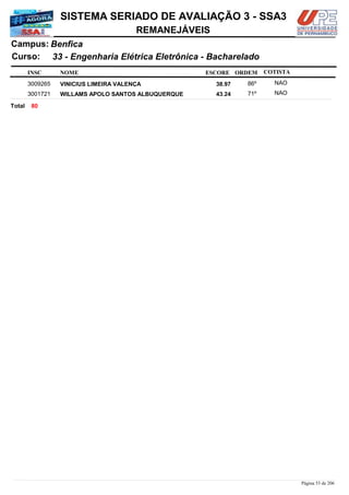 NOME
33 - Engenharia Elétrica Eletrônica - Bacharelado
SISTEMA SERIADO DE AVALIAÇÃO 3 - SSA3
BenficaCampus:
REMANEJÁVEIS
INSC
Curso:
ESCORE ORDEM COTISTA
COTISTACOTISTA
VINICIUS LIMEIRA VALENÇA3009265 38,97 86º NAO
WILLAMS APOLO SANTOS ALBUQUERQUE3001721 43,24 71º NAO
80Total
Página 53 de 206
 