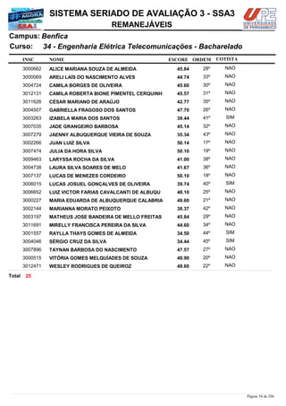 NOME
34 - Engenharia Elétrica Telecomunicações - Bacharelado
SISTEMA SERIADO DE AVALIAÇÃO 3 - SSA3
BenficaCampus:
REMANEJÁVEIS
INSC
Curso:
ESCORE ORDEM COTISTA
COTISTACOTISTA
ALICE MARIANA SOUZA DE ALMEIDA3000662 45,84 28º NAO
ARELI LAÍS DO NASCIMENTO ALVES3000069 44,74 33º NAO
CAMILA BORGES DE OLIVEIRA3004724 45,60 30º NAO
CAMILA ROBERTA BIONE PIMENTEL CERQUINH3012131 45,57 31º NAO
CÉSAR MARIANO DE ARAÚJO3011626 42,77 35º NAO
GABRIELLA FRAGOSO DOS SANTOS3004507 47,70 26º NAO
IZABELA MARIA DOS SANTOS3003263 39,44 41º SIM
JADE GRANGEIRO BARBOSA3007035 45,14 32º NAO
JAENNY ALBUQUERQUE VIEIRA DE SOUZA3007279 35,34 43º NAO
JUAN LUIZ SILVA3002266 50,14 17º NAO
JULIA DA HORA SILVA3007474 50,10 19º NAO
LARYSSA ROCHA DA SILVA3009463 41,00 38º NAO
LAURA SILVA SOARES DE MELO3004738 41,67 36º NAO
LUCAS DE MENEZES CORDEIRO3007137 50,10 18º NAO
LUCAS JOSUEL GONÇALVES DE OLIVEIRA3006015 39,74 40º SIM
LUIZ VICTOR FARIAS CAVALCANTI DE ALBUQU3006652 48,10 25º NAO
MARIA EDUARDA DE ALBUQUERQUE CALABRIA3000227 49,60 21º NAO
MARIANNA MORATO PEIXOTO3002144 38,37 42º NAO
MATHEUS JOSE BANDEIRA DE MELLO FREITAS3003197 45,84 29º NAO
MIRELLY FRANCISCA PEREIRA DA SILVA3011691 44,60 34º NAO
RAYLLA THAYS GOMES DE ALMEIDA3001557 34,50 44º SIM
SÉRGIO CRUZ DA SILVA3004046 34,44 45º SIM
TAYNAN BARBOSA DO NASCIMENTO3007896 47,57 27º NAO
VITÓRIA GOMES MELQUÍADES DE SOUZA3000515 49,90 20º NAO
WESLEY RODRIGUES DE QUEIROZ3012471 48,60 22º NAO
25Total
Página 54 de 206
 