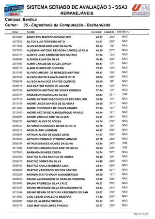 NOME
35 - Engenharia da Computação - Bacharelado
SISTEMA SERIADO DE AVALIAÇÃO 3 - SSA3
BenficaCampus:
REMANEJÁVEIS
INSC
Curso:
ESCORE ORDEM COTISTA
COTISTACOTISTA
ADNELSON MACEDO GONCALVES3010607 43,87 234º NAO
AILTON LUIZ FERREIRA NETO3007522 42,57 250º NAO
ALAN MATEUS DOS SANTOS SILVA3011608 56,04 78º NAO
ALDEMAR ANTÔNIO PEDROSA CAMPELLO FILH3007623 44,10 233º NAO
ALDENY JOSE CARDOSO DOS SANTOS3003371 47,14 193º NAO
ALISSON ELIAS DA SILVA3008468 36,40 330º NAO
ALMIR CARLOS DE SOUZA JÚNIOR3001953 60,17 57º NAO
ALMIR SOARES DE OLIVEIRA3003110 53,97 105º NAO
ÁLVARO ARCURI DE MENEZES MARTINS3010189 49,17 168º NAO
ALVARO BATISTA CAVALCANTI NETO3007624 38,04 309º NAO
ALYSON MAIA DOS SANTOS QUEIROZ3008249 58,60 66º NAO
ANA BEATRIZ NUNES DE AGUIAR3008479 51,94 125º NAO
ANDERSON ANTÔNIO DE SOUZA CORREIA3007738 57,24 72º NAO
ANDERSON RODRIGUES ALVES3003041 36,34 331º SIM
ANDRE ARTHUR VASCONCELOS ESCOREL RIB3007155 54,90 91º NAO
ANDRÉ LUCAS SANTOS DE OLIVEIRA3012156 29,90 371º NAO
ANDRE RODRIGUES DE SOUZA CHAMIE3011260 51,94 127º NAO
ANDRÉ VICTOR DE ALBUQUERQUE ARAUJO3012450 48,14 181º NAO
ANDRE VINÍCIUS SANTOS ALVES3008681 42,97 244º NAO
ANDREY ALVES DE SOUZA3006371 45,54 216º NAO
ANTONIO RODRIGUES DA MATA NETO3008427 55,70 82º NAO
ARON OJAIMI LOIBMAN3003610 46,17 206º NAO
ARTHUR ALVES DE SOUZA LEÃO3008934 41,67 266º NAO
ARTHUR HENRIQUE VITORINO ARAÚJO3010830 42,70 248º NAO
ARTHUR MENDES GOMES DA SILVA3006184 42,94 245º SIM
AYRTON CARDOSO DOS SANTOS SILVA3011688 36,60 326º SIM
BARBARA SOARES COSTA3007805 36,74 325º NAO
BEATRIZ ALVES BARROS DE SOUSA3002099 58,20 68º NAO
BEATRIZ GOMES DA SILVA3004075 43,40 240º NAO
BEATRIZ KARLA BARBOSA LIMA3009793 39,84 286º NAO
BEATRIZ VASCONCELOS DOS SANTOS3008008 45,20 221º NAO
BRENDA SOUTO MAIOR ALBUQUERQUE3002268 50,20 151º NAO
BRUNO ALEKSANDER DE ARAUJO FERREIRA3008630 35,90 336º NAO
BRUNO FREIRE DA SILVA CRUZ3005408 40,57 276º NAO
BRUNO HENRIQUE SILVA DO NASCIMENTO3001041 45,84 213º NAO
BRUNO RENAN DE MOURA VASCONCELOS SAN3012348 28,07 376º NAO
CAIO CESAR CHALEGRE BEZERRA3010982 41,40 270º NAO
CAIO DE ALMEIDA FREITAS3004097 55,57 85º NAO
CAIO MATHEUS LOPES FRAZAO3003774 35,77 339º NAO
Página 55 de 206
 