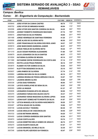 NOME
35 - Engenharia da Computação - Bacharelado
SISTEMA SERIADO DE AVALIAÇÃO 3 - SSA3
BenficaCampus:
REMANEJÁVEIS
INSC
Curso:
ESCORE ORDEM COTISTA
COTISTACOTISTA
JOÃO VITOR DA CUNHA CASTRO3009849 48,74 173º NAO
JOÃO VITOR DE MIRANDA NUNES3000702 48,84 172º NAO
JOÃO VITOR DOS SANTOS CORREIA DA SILVA3002096 24,20 383º NAO
JOHNNY ROBERTO RODRIGUES MACHADO3009068 47,74 186º NAO
JONATHAN DA SILVA PEREIRA3006915 39,60 291º NAO
JORGE HENRIQUE DE SANTANA FERREIRA3001488 41,20 271º SIM
JOSÉ ALVES DE OLIVEIRA NETO3009006 46,50 203º NAO
JOSÉ FRANCINALDO SILVEIRA DOS REIS JUNIO3008763 34,57 348º NAO
JOSE MARCONDES BARBOSA JUNIOR3009919 46,57 202º NAO
JOSUE FIDELIS DE OLIVEIRA NETO3007211 55,44 87º NAO
JULIO CESAR PEDROSA ALEXANDRE3011319 51,80 128º NAO
JULIO LEONARDO DA SILVA SANTOS3008679 48,57 177º NAO
KATARINA OLIVERIA DE MOURA3010004 45,14 222º NAO
KATHARINE DÁFNE RODRIGUES DA COSTA ASS3011968 37,14 318º NAO
KEVYN LUCAS PRAIA PEREIRA3006952 38,14 308º NAO
KLEBER VICTOR GOMES DA SILVA3003670 34,40 350º NAO
KLEYTTON DIOGENES DA SILVA3009947 25,10 382º NAO
LARA RAMOS DE OLIVEIRA3005837 37,74 314º SIM
LARISSA MAYARA DA SILVA GOMES3008882 40,10 281º NAO
LARISSA REGINA DE PENHA ARRUDA E SILVA3009046 53,87 106º NAO
LAUDENI AMARO ALVES3004312 35,90 335º SIM
LAYSA DIAS FERREIRA3000338 46,94 197º NAO
LAYSYS KAROLAYNE DE SENA SILVA3003398 32,97 359º SIM
LEÃO LIU MASUR3009300 61,37 48º NAO
LEONARDO EVANGELISTA DE ARAUJO3000606 50,00 153º NAO
LEONARDO FARIAS DOS ANJOS COUTO3004370 35,37 343º NAO
LEONARDO VERAS MASCENA OLIVEIRA LOPES3003440 34,64 347º NAO
LEONI KURT GOMES NETTO MONTE DA SILVA3000241 41,87 258º NAO
LETICIA MANUELA DE OLIVEIRA NASCIMENTO3001768 38,20 307º SIM
LETÍCIA SOUZA DE OLIVEIRA3000487 35,80 337º NAO
LUCAS ACCIOLY TEIXEIRA3009198 60,30 55º NAO
LUCAS ARAUJO DE VASCONCELOS3008398 44,50 228º NAO
LUCAS BETMANN AMARAL3003722 54,20 101º NAO
LUCAS CORREIA BARBOSA DOS SANTOS3004450 42,54 251º NAO
LUCAS COSTA ALVES3004874 53,74 111º NAO
LUCAS DEMÉTRIO MELO GOMES DE ARAÚJO3006632 46,74 201º NAO
LUCAS DUARTE BACELAR3009270 61,07 51º NAO
LUCAS EMANOEL DE MELO SILVA3012567 32,30 361º NAO
LUCAS FELIPE AZEVEDO DA FONSECA3007246 43,47 238º NAO
Página 59 de 206
 