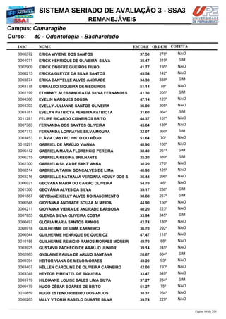 NOME
40 - Odontologia - Bacharelado
SISTEMA SERIADO DE AVALIAÇÃO 3 - SSA3
CamaragibeCampus:
REMANEJÁVEIS
INSC
Curso:
ESCORE ORDEM COTISTA
COTISTACOTISTA
ERICA VIVIENE DOS SANTOS3006372 37,50 278º NAO
ERICK HENRIQUE DE OLIVEIRA SILVA3004071 35,47 319º SIM
ERICK ONOFRE GUEIROS FILHO3002909 41,77 195º NAO
ERICKA GLEYZE DA SILVA SANTOS3008215 45,54 142º NAO
ERIKA DANYELLE ALVES ANDRADE3003874 34,30 338º SIM
ERINALDO SIQUEIRA DE MEDEIROS3003778 51,14 78º NAO
ETHANNY ALESSANDRA DA SILVA FERNANDES3002199 41,30 205º SIM
EVELIN MARQUES SOUSA3004300 47,14 123º NAO
EVELLY JULIANNE SANTOS OLIVEIRA3004303 36,00 305º NAO
EVELYN PATRICYA PEREIRA PATRIOTA3003781 31,60 364º SIM
FELIPE RICARDO CISNEIROS BRITO3011281 44,37 157º NAO
FERNANDA DOS SANTOS OLIVEIRA3007383 45,64 139º NAO
FERNANDA LORRAYNE SILVA MOURA3007713 32,07 360º SIM
FLÁVIA CASTRO PINTO DO RÊGO3003453 51,64 70º NAO
GABRIEL DE ARAÚJO VIANNA3010291 48,90 100º NAO
GABRIELA MARIA FLORENCIO PEREIRA3006442 38,40 261º SIM
GABRIELA REGINA BRILHANTE3006215 25,30 389º SIM
GABRIELA SILVA DE SANT' ANNA3002300 38,20 270º NAO
GABRIELA TAHIM GONÇALVES DE LIMA3008514 46,90 125º NAO
GABRIELLE NATHALIA VERGARA HOULY DOS S3003316 36,44 296º NAO
GEOVANA MARIA DO CARMO OLIVEIRA3006921 54,70 46º NAO
GEOVÂNIA ALVES DA SILVA3001300 39,17 238º SIM
GEYSIANE KELLY ALVES DO NASCIMENTO3001887 38,60 257º SIM
GIOVANNA ANDRADE SOUZA ALMEIDA3006548 44,90 150º NAO
GIOVANNA VIEIRA DE ANDRADE BARBOSA3004211 40,20 223º NAO
GLENDA SILVA OLIVEIRA COSTA3007853 33,94 345º SIM
GLÓRIA MARIA SANTOS RAMOS3000497 42,74 180º NAO
GUILHERME DE LIMA CARNEIRO3008918 36,70 292º NAO
GUILHERME HENRIQUE DE QUERIOZ3006544 47,47 118º NAO
GUILHERME REMIGIO RAMOS MORAES MOREIR3010188 49,70 88º NAO
GUSTAVO PACHÊCO DE ARAÚJO JUNIOR3003925 39,14 245º NAO
GYSLAINE PAULA DE ARUJO SANTANA3002663 26,67 384º SIM
HEITOR VIANA DE MELO MORAES3009394 49,20 93º NAO
HÉLLEN CAROLINE DE OLIVEIRA CARNEIRO3003407 42,00 193º NAO
HEYTOR PIMENTEL DE SIQUEIRA3003348 33,47 349º NAO
HILDIANNE LOUISE SALES LIMA SILVA3003719 37,27 284º SIM
HUGO CÉSAR SOARES DE BRITO3009479 51,27 75º NAO
HUGO ESTENIO RIBEIRO DOS ANJOS3010859 38,37 264º NAO
IALLY VITORIA RABELO DUARTE SILVA3008263 39,74 229º NAO
Página 66 de 206
 