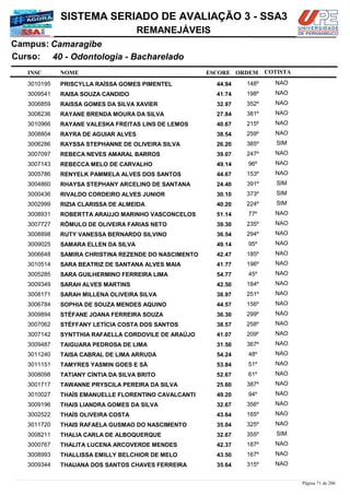 NOME
40 - Odontologia - Bacharelado
SISTEMA SERIADO DE AVALIAÇÃO 3 - SSA3
CamaragibeCampus:
REMANEJÁVEIS
INSC
Curso:
ESCORE ORDEM COTISTA
COTISTACOTISTA
PRISCYLLA RAÍSSA GOMES PIMENTEL3010195 44,94 148º NAO
RAISA SOUZA CANDIDO3009541 41,74 198º NAO
RAISSA GOMES DA SILVA XAVIER3006859 32,97 352º NAO
RAYANE BRENDA MOURA DA SILVA3008236 27,84 381º NAO
RAYANE VALESKA FREITAS LINS DE LEMOS3010966 40,67 215º NAO
RAYRA DE AGUIAR ALVES3008804 38,54 259º NAO
RAYSSA STEPHANNE DE OLIVEIRA SILVA3006286 26,20 385º SIM
REBECA NEVES AMARAL BARROS3007097 39,07 247º NAO
REBECCA MELO DE CARVALHO3007143 49,14 96º NAO
RENYELK PAMMELA ALVES DOS SANTOS3005786 44,67 153º NAO
RHAYSA STEPHANY ARCELINO DE SANTANA3004860 24,40 391º SIM
RIVALDO CORDEIRO ALVES JUNIOR3000436 30,10 373º SIM
RIZIA CLARISSA DE ALMEIDA3002999 40,20 224º SIM
ROBERTTA ARAUJO MARINHO VASCONCELOS3008931 51,14 77º NAO
RÔMULO DE OLIVEIRA FARIAS NETO3007727 39,30 235º NAO
RUTY VANESSA BERNARDO SILVINO3008898 36,54 294º NAO
SAMARA ELLEN DA SILVA3009025 49,14 95º NAO
SAMIRA CHRISTINA REZENDE DO NASCIMENTO3006648 42,47 185º NAO
SARA BEATRIZ DE SANTANA ALVES MAIA3010514 41,77 196º NAO
SARA GUILHERMINO FERREIRA LIMA3005285 54,77 45º NAO
SARAH ALVES MARTINS3009349 42,50 184º NAO
SARAH MILLENA OLIVEIRA SILVA3008171 38,97 251º NAO
SOPHIA DE SOUZA MENDES AQUINO3006784 44,57 156º NAO
STÉFANE JOANA FERREIRA SOUZA3009894 36,30 299º NAO
STÉFFANY LETÍCIA COSTA DOS SANTOS3007062 38,57 258º NAO
SYNTTHIA RAFAELLA CORDOVILE DE ARAÚJO3007142 41,07 209º NAO
TAIGUARA PEDROSA DE LIMA3009487 31,50 367º NAO
TAISA CABRAL DE LIMA ARRUDA3011240 54,24 48º NAO
TAMYRES YASMIN GOES E SÁ3011151 53,84 51º NAO
TATIANY CÍNTIA DA SILVA BRITO3008098 52,67 61º NAO
TAWANNE PRYSCILA PEREIRA DA SILVA3001717 25,60 387º NAO
THAÍS EMANUELLE FLORENTINO CAVALCANTI3010027 49,20 94º NAO
THAIS LIANDRA GOMES DA SILVA3009196 32,67 356º NAO
THAÍS OLIVEIRA COSTA3002522 43,64 165º NAO
THAIS RAFAELA GUSMAO DO NASCIMENTO3011720 35,04 325º NAO
THALIA CARLA DE ALBOQUERQUE3008211 32,67 355º SIM
THALITA LUCENA ARCOVERDE MENDES3000767 42,37 187º NAO
THALLISSA EMILLY BELCHIOR DE MELO3008993 43,50 167º NAO
THAUANA DOS SANTOS CHAVES FERREIRA3009344 35,64 315º NAO
Página 71 de 206
 