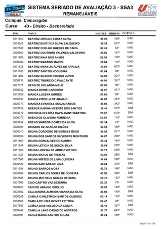 NOME
43 - Direito - Bacharelado
SISTEMA SERIADO DE AVALIAÇÃO 3 - SSA3
CamaragibeCampus:
REMANEJÁVEIS
INSC
Curso:
ESCORE ORDEM COTISTA
COTISTACOTISTA
BEATRIZ ARRUDA COSTA SILVA3011550 41,90 458º NAO
BEATRIZ BURITI DA SILVA SALGUEIRO3003055 38,24 537º NAO
BEATRIZ COELHO GUEDES DE PAIVA3007837 62,24 84º NAO
BEATRIZ COUTINHO VALENÇA VALDEVINO3006560 56,60 167º NAO
BEATRIZ MAIA DOS ANJOS3011600 60,90 100º NAO
BEATRIZ MARTINS MACIEL3006384 55,84 179º NAO
BEATRIZ MARYLIA ALVES DE ARRUDA3001828 34,60 603º NAO
BEATRIZ SANTOS NOGUEIRA3011103 61,04 98º NAO
BEATRIZ SOARES RIBEIRO LOPES3011262 54,00 207º NAO
BEATRIZ TIBÚRCIO CAVALCANTE3006736 44,90 391º NAO
BERG DE HOLANDA MELO3007374 61,00 99º NAO
BIANCA BIONE CARNEIRO3008352 42,07 451º NAO
BIANCA LUCENA SIMÕES3012796 61,80 90º NAO
BIANCA PIROLLA DE ARAUJO3006831 44,80 393º NAO
BIANCKA EVANIELE SOUZA RAMOS3000073 47,00 342º NAO
BRENDA KARINA VICENTE DOS SANTOS3003736 38,40 533º SIM
BRENDHA HELOÍSA CAVALCANTI MARTINS3004372 25,67 670º SIM
BRENO DE OLIVEIRA FERREIRA3006076 60,50 110º NAO
BRENO MARCOS GOMES DA SILVA3003654 63,34 72º NAO
BRIANNE DE ARAÚJO SIMÕES3006764 40,54 485º NAO
BRUNA CORDEIRO DE MORAES REGO3000610 54,50 201º NAO
BRUNA DOS SANTOS SILVESTRE MONTEIRO3000558 54,07 206º NAO
BRUNA GONÇALVES DO CARMO3011660 58,34 144º NAO
BRUNA LETICIA DE SOUZA SILVA3011948 35,94 576º NAO
BRUNA LORENA DE ABREU VELOZO3011069 50,70 256º NAO
BRUNA MATOS DE FREITAS3011327 50,50 258º SIM
BRUNA MIRTES DE LIMA OLIVEIRA3007567 34,84 598º NAO
BRUNA SANTANA DE LIMA3000182 45,84 370º SIM
BRUNO BARROS MOTA3011054 57,70 148º NAO
BRUNO CARLOS SOUZA DE OLIVEIRA3003695 45,90 369º SIM
BRUNO MATHEUS GOMES DE SENA3012585 59,70 122º NAO
CAIO CASTRO VAZ BEZERRA3007988 63,30 73º NAO
CAIO DE ARAÚJO COELHO3009703 58,50 140º NAO
CALLIANDRA ALMEIDA VIANNA DA SILVA3003902 40,80 478º SIM
CAMILA CARLSTROM SANTOS QUEIROZ3000255 60,14 119º NAO
CAMILA DE LIMA GOMES FEITOSA3003566 69,47 28º NAO
CAMILA DIAS VELOSO DA COSTA3007606 46,40 357º SIM
CAMILLA LANG CAUAS DE ANDRADE3000448 31,37 643º NAO
CARLA MARIA SANTOS SOUZA3008981 41,24 469º NAO
Página 75 de 206
 