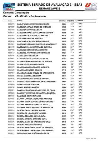 NOME
43 - Direito - Bacharelado
SISTEMA SERIADO DE AVALIAÇÃO 3 - SSA3
CamaragibeCampus:
REMANEJÁVEIS
INSC
Curso:
ESCORE ORDEM COTISTA
COTISTACOTISTA
CARLA WALESCA MARQUES DE BRITO3006273 39,64 504º NAO
CAROLINA ARAÚJO SALES DE ANDRADE3010320 60,30 114º NAO
CAROLINA BARROS DA SILVA3011848 46,87 348º NAO
CAROLINA BRAGA CAVALCANTI DA CUNHA3009675 62,90 78º NAO
CAROLINA CRUZ RODOLFO MARTINS3011442 45,10 385º NAO
CAROLINA DA SILVA MOREIRA3011039 45,80 371º NAO
CAROLINA GOMES DE ALBUQUERQUE3010010 35,20 590º NAO
CAROLINA LISBOA DE CARVALHO WANDERLEY3012081 54,54 200º NAO
CAROLINE ELLEN BEZERRA DE OLIVEIRA3011176 38,77 524º NAO
CAROLINE GOMES DO NASCIMENTO3007788 38,64 526º NAO
CAROLINE JUSTINO DE VASCONCELOS3002542 60,24 117º NAO
CÁSSIA COSTA DA SILVA3000746 48,40 316º NAO
CASSIANE THAIS OLIVEIRA DA SILVA3008091 27,47 666º NAO
CLARA BEATRIZ RODRIGUES DE MORAES3002464 43,34 428º NAO
CLARA SOUTO ROSA DA COSTA3009008 68,60 34º NAO
CLARISSA KARINA SOARES AUGUSTO3001475 62,30 83º NAO
CLARISSA MENEZES SOARES3000525 57,10 157º NAO
CLÁUDIA RAQUEL MIGUEL DO NASCIMENTO3007221 40,67 481º SIM
CLÉCIA GABRIELA BEZERRA3006936 39,44 512º NAO
CLEITON DOUGLAS BARROS SANTOS3009038 42,37 444º NAO
CRISLLAYNE FERNANDA SILVA DO NASCIMENT3002735 34,84 597º NAO
DAIARA SALGADO ROCHA3005449 27,47 665º SIM
DANIEL XIMENES MORONI3008740 36,64 562º NAO
DANIELLE RODOVALHO ARISTIDES DE PAULA3006521 40,57 484º NAO
DANIELLY KHRISTINE DE SANTANA GONZAGA3009628 47,70 325º NAO
DANYELLE CIRINO TAVARES3011910 33,37 621º NAO
DAYANA LARISSA ARCANJO DE ANDRADE3008565 31,44 641º NAO
DAYANA MARIA OLIVEIRA DO NASCIMENTO3007184 38,27 536º NAO
DAYANA RAMOS BEZERRA DA SILVA3012516 39,77 501º SIM
DAYANNE RENATA FARIAS DE MELO SILVA3009252 45,64 377º NAO
DÉBORA CAVALCANTI DE MOURA3005010 52,24 234º NAO
DEBORA DE LIRA COSTA TAVARES3003002 68,14 37º NAO
DÉBORA EDUARDA SILVA MOURA3000244 31,97 637º SIM
DÉBORA JANDIRA CARDOZO SILVA3008432 34,07 611º NAO
DÉBORA MARIA DO NASCIMENTO CRUZ3006376 50,40 263º NAO
DEBORA PINCOVSKY SOBRAL3006725 69,87 26º NAO
DÉBORA TAYNARA OLIVEIRA DE SANTANA3012296 35,50 586º NAO
DÉBORAH ALEXANDRA SANTOS CARNEIRO3010174 59,47 124º NAO
DIEGO SANTANA JERÔNIMO DA SILVA3003221 46,30 361º NAO
Página 76 de 206
 
