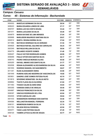 NOME
45 - Sistemas de Informação - Bacharelado
SISTEMA SERIADO DE AVALIAÇÃO 3 - SSA3
CaruaruCampus:
REMANEJÁVEIS
INSC
Curso:
ESCORE ORDEM COTISTA
COTISTACOTISTA
MARCÍLIO GERMANO DA SILVA3004553 28,54 83º SIM
MARIA EDUARDA LEMOS DE LIMA3006223 27,17 84º NAO
MARIA LUCI DA COSTA SOUSA3000707 33,44 72º SIM
MARIA LUCILEIDE DA SILVA3001571 35,40 66º SIM
MARIA RAYANE DE LIMA MENDES3004679 37,04 56º SIM
MARLISSON MAURICIO SANTANA SILVA3009968 29,67 81º NAO
MARTA REGINA BORBA SILVA3004514 37,64 53º NAO
MATHEUS HENRIQUE SILVA SORIANO3011866 31,54 78º NAO
MATHEUS RAFAEL SALVINO DE CARVALHO3004625 36,24 59º NAO
MATHEUS WILLIAN DA SILVA3003349 36,94 57º SIM
ORLANDO VICENTE GOMES3004770 31,40 79º SIM
PAULO VICTOR RODRIGUES GOMES3006407 40,90 42º NAO
PAULO VITOR DOS SANTOS SILVA3008099 36,17 61º SIM
PEDRO VINÍCIUS MORAES ALVES3006743 45,50 24º NAO
RAFAEL AMARO DOS SANTO SILVA3005200 21,77 91º NAO
RENAN ALEXANDRE ALVES BARBOSA DA SILVA3002008 40,84 43º NAO
RODRIGO MANOEL DO NASCIMENTO3001655 38,87 49º NAO
RUAN ALEXSANDER VIEIRA3011341 43,90 29º NAO
RUBENS ADELINO BEZERRA DE VASCONCELOS3001649 18,60 92º NAO
SANDRO JOSÉ GOMES FEITOSA FILHO3003651 43,74 31º NAO
SEVERINO SEBASTIÃO DA SILVA NETO3010616 36,07 62º SIM
THAYS FLAVIA SILVA OLIVEIRA3008862 41,04 41º NAO
THIAGO CALEB ÁLVARO DINIZ3011463 35,64 63º NAO
VANESSA GISELE DE ARAUJO3003350 30,40 80º NAO
VINICIUS FRANCISCO DA SILVA3004867 25,00 90º SIM
VINICIUS RODRIGUES DE LYRA3006397 42,84 36º NAO
VITOR CARVALHO LINS3004505 39,84 45º NAO
WANDERSON HENRIQUE DOS SANTOS3001433 35,50 65º SIM
WELLINGTON MANOEL FERREIRA3004584 32,34 75º NAO
WEMERSON RAMOS DA SILVA3008151 37,70 52º NAO
WILSON ROCHA FERREIRA3011703 42,94 35º NAO
YAGO LUAN FEITOSA SALES3004371 47,20 19º NAO
YASMIN LETICIA ALVES DE SOUZA3000120 43,77 30º NAO
72Total
Página 92 de 206
 