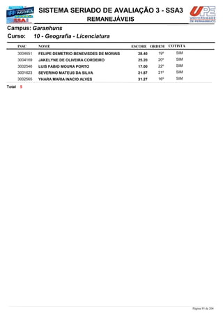 NOME
10 - Geografia - Licenciatura
SISTEMA SERIADO DE AVALIAÇÃO 3 - SSA3
GaranhunsCampus:
REMANEJÁVEIS
INSC
Curso:
ESCORE ORDEM COTISTA
COTISTACOTISTA
FELIPE DEMETRIO BENEVISDES DE MORAIS3004651 28,40 19º SIM
JAKELYNE DE OLIVEIRA CORDEIRO3004169 25,20 20º SIM
LUIS FABIO MOURA PORTO3002546 17,00 22º SIM
SEVERINO MATEUS DA SILVA3001623 21,87 21º SIM
YHARA MARIA INACIO ALVES3002565 31,27 16º SIM
5Total
Página 95 de 206
 