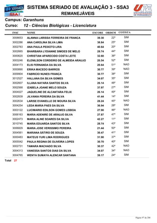 NOME
12 - Ciências Biológicas - Licenciatura
SISTEMA SERIADO DE AVALIAÇÃO 3 - SSA3
GaranhunsCampus:
REMANEJÁVEIS
INSC
Curso:
ESCORE ORDEM COTISTA
COTISTACOTISTA
ALANNA LARISSA FERREIRA DE FRANÇA3008653 39,30 22º SIM
ANA CAROLINA SILVA LIMA3002286 38,84 25º SIM
ANA PAULA PEIXOTO LIRA3002783 40,64 20º SIM
BHARBARA LYDIANNE SIMOES DE MELO3002665 28,74 44º SIM
CHRISTIAN APARECIDO COSTA LEITE3000620 32,60 36º SIM
ELENILSON CORDEIRO DE ALMEIDA ARAUJO3003246 20,54 52º SIM
ELIS FERNANDA DA SILVA3004173 20,64 51º NAO
ERIKA MACEDO BARROS3000890 30,77 39º NAO
FABRICIO NUNES FRANÇA3009904 30,77 38º SIM
HALLANA DA SILVA GOMES3012527 34,07 35º SIM
ILLANA NAYARA SANTOS SILVA3002607 26,14 48º SIM
IZABELA JOANE MELO SOUZA3002568 37,97 27º SIM
JAQUELINE DE ALCANTARA FELIX3004027 26,14 49º SIM
JILVANIA PEREIRA DA SILVA3002839 41,44 14º SIM
LARISE EVANIELLE DE MOURA SILVA3002634 28,24 45º NAO
LEDA MARIA PAES DA SILVA3004254 36,94 28º SIM
LUCIMARIO EDILSON GOMES LISBOA3003122 27,90 46º NAO
MARIA ADENIRE DE ARAUJO SILVA3006163 27,87 47º SIM
MARIA ALINE SOARES DA SILVA3002473 42,27 11º SIM
MARIA EDUARDA SANTOS SILVA3010745 28,74 43º SIM
MARIA JOSE VERISSIMO PEREIRA3006829 21,44 50º SIM
MARIANA SÁTIRO DE SOUZA3004561 30,47 41º SIM
MATEUS YURI LIMA RODRIGUES3000483 31,90 37º SIM
PAULA REGINA DE OLIVEIRA LOPES3005542 30,70 40º SIM
TAMARA MACHADO SILVA3002731 30,37 42º NAO
VANESSA SANTOS DIAS DA SILVA3004313 34,07 34º NAO
WENYA SUMAYA ALENCAR SANTANA3004765 39,17 24º SIM
27Total
Página 97 de 206
 
