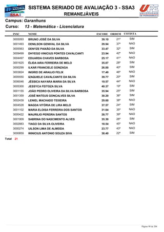 NOME
13 - Matemática - Licenciatura
SISTEMA SERIADO DE AVALIAÇÃO 3 - SSA3
GaranhunsCampus:
REMANEJÁVEIS
INSC
Curso:
ESCORE ORDEM COTISTA
COTISTACOTISTA
BRUNO JOSÉ DA SILVA3005093 39,10 21º SIM
DENILSON GENIVAL DA SILVA3001493 29,94 37º NAO
DENYZE PAIXÃO DA SILVA3005563 33,47 32º SIM
DHYEGO VINICIUS PONTES CAVALCANTI3009499 23,94 42º NAO
EDUARDA CHAVES BARBOSA3004497 25,17 41º NAO
ÉLIDA IARA FERREIRA DE MELO3001625 35,07 28º SIM
ILKAR FRANCIELE GONZAGA3000299 26,00 40º SIM
INGRID DE ARAUJO FELIX3003824 17,40 46º NAO
IZAQUIELE CAVALCANTE DA SILVA3005550 39,77 20º SIM
JÉSSICA NAYARA MARIA DA SILVA3006046 19,57 44º NAO
JESSYCA FEITOZA SILVA3005300 40,37 19º SIM
JOÃO PEDRO OLIVEIRA DA SILVA BARBOSA3001155 35,94 25º SIM
JOSÉ MATEUS GONÇALVES SILVA3001359 30,20 36º SIM
LENIEL MACHADO TEIXEIRA3002439 29,60 38º NAO
MAGDA VITÓRIA DE LIRA MELO3004528 37,57 24º SIM
MARIA ELOISA FERREIRA DOS SANTOS3001102 31,64 35º NAO
MAURILIO PEREIRA SANTOS3000422 28,77 39º NAO
SABRINA DO NASCIMENTO ALVES3001909 35,30 26º SIM
TIAGO DA SILVA OLIVEIRA3002883 18,54 45º NAO
UILSON LIMA DE ALMEIDA3000274 23,77 43º NAO
WINICIUS ANTONIO SOUZA SIVA3000859 38,40 22º SIM
21Total
Página 98 de 206
 