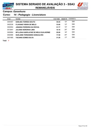 NOME
14 - Pedagogia - Licenciatura
SISTEMA SERIADO DE AVALIAÇÃO 3 - SSA3
GaranhunsCampus:
REMANEJÁVEIS
INSC
Curso:
ESCORE ORDEM COTISTA
COTISTACOTISTA
EZIELMA TORRES SOUTO3005467 36,04 10º SIM
FLAVIANO VIEIRA DE MELO3002536 33,60 12º SIM
JANAINA FERREIRA DA ROCHA3002954 31,77 15º SIM
JULIANE NORONHA LIMA3012847 14,10 25º SIM
MYLLENA KAROLAYNE DE MELO GUILHERME3005864 29,80 18º SIM
SUELAINE FERNANDES GONÇALVES3002966 17,50 24º SIM
TACIANA GOMES SILVA3001885 31,20 17º SIM
7Total
Página 99 de 206
 