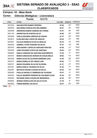 NOME
Ciências Biológicas - Licenciatura
SISTEMA SERIADO DE AVALIAÇÃO 3 - SSA3
10 - Mata NorteCampus:
CLASSIFICADOS
INSC
Curso:
ESCORE ORDEM
Turno: NOITE
COTISTA
COTISTACOTISTA
ANA BEATRIZ RAMOS PEREIRA3001854 45,40 22º NAO
ANA MARIA GONÇALVES BELARMINO3008784 40,97 42º NAO
ANDRESSA MARIA CANDIDO DE FARIAS3005099 41,67 36º SIM
ANDREYNA DE PONTES SILVA3001149 42,60 32º NAO
CARLA EDUARDA ARRUDA DE SOUSA3004466 41,57 39º NAO
ELIZA MAYARA LOPES DE ARAÚJO3003815 40,44 47º SIM
EULÁLIA REBECA DA SILVA ARAUJO3007661 49,70 12º NAO
GABRIEL VITOR TEIXEIRA DA SILVA3000335 47,87 16º SIM
IARA RAIANY LOPES DE SANTANA FREITAS3007542 42,80 31º NAO
JOSE EDUARDO COSTA DE SANTANA3003393 45,04 23º NAO
KARLA VANESSA DE SANTANA NASCIMENTO3008650 51,84 5º NAO
MAÍRA CONCEIÇÃO SERGIO DE SOUZA MELO3007972 48,84 13º NAO
MARIA ALICE DE OLIVEIRA BARBOZA LEAL3007930 41,60 38º NAO
MARIA DANIELLE DE FARIAS LIRA3007077 50,04 11º NAO
MARIA EDUARDA SILVA DE OLIVEIRA3009197 41,47 41º NAO
MARIA GISELE TAVARES DA SILVA3007081 47,44 17º NAO
MATHEUS SOUSA LUCENA DA SILVA3002097 46,54 19º NAO
PAOLLA RAFAELLY BARBOSA DE OLIVEIRA3006480 52,87 4º NAO
PAULO ROGÉRIO PEREIRA DE HOLANDA FILHO3009700 43,20 30º NAO
RAYANNE DÁRLA SOUZA DE MENDONÇA3000209 43,34 28º NAO
SERGIO GONÇALVES DA SILVA FILHO3009845 51,20 6º NAO
TOMAZ MANOEL DA SILVA3002933 36,47 63º SIM
22Total:
Página 10 de 73
 