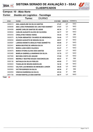 NOME
Gestão em Logística - Tecnólogo
SISTEMA SERIADO DE AVALIAÇÃO 3 - SSA3
10 - Mata NorteCampus:
CLASSIFICADOS
INSC
Curso:
ESCORE ORDEM
Turno: DIURNO
COTISTA
COTISTACOTISTA
ANA JAQUELINE DA SILVA SANTOS3006415 27,47 22º NAO
ANA LUÍSA FERNANDES DE LIRA PAES BARRET3006698 37,67 12º NAO
ANDRÉ CARLOS SANTOS DE ASSIS3004099 48,34 3º NAO
CARLOS AUGUSTO ALVES DE OLIVEIRA3009642 34,77 16º NAO
CRISLAYNE FARIAS VIEIRA3004253 35,24 15º SIM
ELTHON ABRANTES TAVARES DE MENDONÇA3009375 34,44 17º NAO
KÁSSIO AUGUSTO DE MOURA SILVA3008294 46,97 5º NAO
LARISSA MONETA ARAUJO PAES BARRÊTTO3008587 50,80 2º NAO
MARIA BEATRIZ DE ARRUDA SILVA3002441 47,27 4º NAO
MARIA LUIZA GOES VALENÇA3007276 52,47 1º NAO
MARIA VITORIA ALVES DOS SANTOS3004675 37,97 11º NAO
MARÍLIA GABRIELLA MARINHO DA SILVA3003485 32,70 21º NAO
MAYARA COSTA DE AGUIAR3007846 37,60 13º NAO
MEIRIELY BEATRIZ SOUZA VASCONCELOS3003640 40,47 9º SIM
NATHALIA DA SILVA FIDELES3006136 40,60 7º NAO
THAISLAN DE MOURA BARCELOS3009003 34,34 18º NAO
VALTER LUIZ MENDES DE MENEZES JUNIOR3009563 38,40 10º NAO
VICTOR BORGES DA SILVA3000583 40,54 8º SIM
VINICIUS BARBOSA DA SILVA3002859 45,24 6º SIM
VIVIAN RANYELLE DOS SANTOS3001736 36,77 14º NAO
20Total:
Página 13 de 73
 