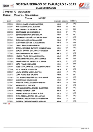 NOME
História - Licenciatura
SISTEMA SERIADO DE AVALIAÇÃO 3 - SSA3
10 - Mata NorteCampus:
CLASSIFICADOS
INSC
Curso:
ESCORE ORDEM
Turno: NOITE
COTISTA
COTISTACOTISTA
AGNNES ALVES DE ALBUQUERQUE3009998 44,80 26º NAO
ANA CECILIA RANGEL BARROS3005877 44,80 25º NAO
ANA VIRGINIA DE ANDRADE LIMA3001017 42,14 43º SIM
BEATRIX LEE SIMÕES RIBEIRO3008062 51,57 8º NAO
BEATRIZ REGINA DE BRITO SILVA3007516 44,84 24º NAO
CAIO FELIPE GUSMÃO ROCHA GALINDO3006041 49,54 12º NAO
CAROLINA RODRIGUES CARDOSO3010328 52,60 6º NAO
CLEITON DUARTE DE ALBUQUERQUE3005652 44,40 27º SIM
DANIEL ARAUJO NASCIMENTO3005878 47,27 19º NAO
DANIEL HENRIQUE OLIVEIRA DE ALCANTARA3008176 45,54 23º NAO
DJALMA BARROS E SILVA VASCONCELOS3005692 51,34 9º NAO
FILIPE FARIAS MACIEL ARAUJO3000661 44,30 28º NAO
HELENO FELIPE DA SILVA FERREIRA3000045 48,47 16º SIM
IGOR ALFREDO CABRAL SILVA GOMES3004142 44,27 30º SIM
JAYNE BARBOSA SATIRO DE OLIVEIRA3000905 51,70 7º NAO
JOÃO PAULO DOS RAMOS3003149 49,34 13º SIM
JOSÉ CAVALCANTI DE ALBUQUERQUE NETO3010816 46,74 22º NAO
JULIA PININGA DE LUCENA3002094 54,74 4º NAO
LAURA BEATRIZ MACIEL SANTOS3006427 49,07 14º NAO
LUAN PEDRO REIS GALINDO3009163 48,90 15º NAO
LUIZ HENRIKY DOS SANTOS DE OLIVEIRA3002979 47,07 20º NAO
MAIARA LIMA DE ANDRADE3002397 47,07 21º NAO
MYRELLE THAINÁ VIANA DOS SANTOS3004861 48,24 18º SIM
NATALIA FELIX PIMENTA3006477 55,70 2º NAO
NATHÁLIA CRISTINA CALADO GUIMARÃES3010102 53,57 5º NAO
RAFAEL GONZAGA LUNA3010100 55,30 3º NAO
REBEKA MYRELLA SOBRAL ALVES3005191 51,10 10º NAO
THAIS REBEKA SANTOS DE SANTANA3005688 57,64 1º NAO
THAYNARA KELLY DOS SANTOS PEREIRA3006175 49,90 11º NAO
THERESA CAROLINE GOMES DO REGO3009631 48,44 17º NAO
30Total:
Página 14 de 73
 