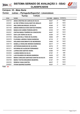 NOME
Letras – Português/Espanhol - Licenciatura
SISTEMA SERIADO DE AVALIAÇÃO 3 - SSA3
10 - Mata NorteCampus:
CLASSIFICADOS
INSC
Curso:
ESCORE ORDEM
Turno: TARDE
COTISTA
COTISTACOTISTA
AKISA CRISTINA DE CARVALHO SILVA3000734 50,27 2º NAO
ALYNE VITÓRIA CAVALCANTI DE ARAUJO3003491 46,87 6º NAO
ANA CAROLINA MIGUEL DA SILVA3003042 45,40 9º NAO
ANÉSIO MARCÍLIO DOS SANTOS PEREIRA3001438 46,20 7º SIM
BIANCA DO CARMO PEREIRA BRITO3006088 43,30 13º NAO
CINTHIA MARIA TENÓRIO DA CONCEIÇÃO3002507 44,47 10º NAO
DAVI LUIS VIEIRA DA SILVA3009078 43,50 12º NAO
EVELLEN KELLY REIS DE OLIVEIRA3010749 38,84 20º SIM
FLAVIANA LARISSA FARIAS BARBOSA3002478 47,10 4º NAO
HIOLANDA NASCIMENTO DE NEGREIROS3006642 39,50 18º NAO
ISABELLA ROSILENE MENDES BARBOSA3000178 44,17 11º NAO
JEFFERSON MARCOS DE OLIVEIRA3000419 45,74 8º NAO
KATARINA DE ALENCAR FERNANDES3001071 41,47 16º NAO
LAVÍNIA DOS SANTOS VIEIRA3003389 43,00 14º NAO
LUANNA MARIA DA SILVA3002849 47,07 5º SIM
LUIS EDUARDO DE MOURA BARBOSA3010706 36,20 23º SIM
MARIA CAROLINA SANTIAGO DANTAS DA SILVA3006659 40,60 17º NAO
MARIA THAYNA MOUZINHO BEZERRA3002768 41,47 15º NAO
REBEKA VIANA SANTOS3002335 48,37 3º NAO
VIVIAN QUEIROZ GUERRA3008067 53,27 1º NAO
20Total:
Página 15 de 73
 