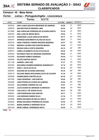NOME
Letras – Português/Inglês - Licenciatura
SISTEMA SERIADO DE AVALIAÇÃO 3 - SSA3
10 - Mata NorteCampus:
CLASSIFICADOS
INSC
Curso:
ESCORE ORDEM
Turno: NOITE
COTISTA
COTISTACOTISTA
AISA LUANA GOUVEIA MEDEIROS DE BARROS3002523 63,00 2º NAO
ANA BEATRIZ DE MORAES LIMA3008676 49,04 18º NAO
ANA CAROLINA FERREIRA DE OLIVEIRA SANTO3010980 55,30 8º NAO
ANA LUIZA DE MEIRA MOTA3006326 58,64 6º NAO
ANDERSON LUCAS ARAÚJO DE BRITO3005169 46,17 23º NAO
ANDREZA NASCIMENTO ALVES DA SILVA3003910 56,07 7º NAO
ANNA THERESA TORRES MACÊDO BEZERRA3005754 46,27 22º SIM
BRENDA VALÉRIA DOS SANTOS MOURA3010666 53,60 11º NAO
BRUNA CARLA COSTA SIQUEIRA3005320 44,10 30º SIM
CAMILA ELIZABETE DA SILVA DA SILVA3006814 49,44 16º NAO
EDUARDA PAES DE ANDRADE QUEIROGA3009355 60,60 4º NAO
EDUARDO GOMES GONZAGA3002698 49,44 17º NAO
FELIPE SANTOS SOUTO3004858 63,50 1º NAO
GABRIEL LIMA LINS3011198 51,27 15º NAO
GIOVANNA GUSMÃO BARBOSA WANDERLEY3003303 47,14 20º NAO
GIZELY JÚLIA DA SILVA3009737 45,14 24º NAO
GLEISON DE OLIVEIRA SANTIAGO3000387 44,34 29º SIM
HELEINE MARIA APOLINARIO LEITE DE OLIVEIR3006719 51,30 14º NAO
IASMIM MAÍRA SANTOS SILVA3004895 46,30 21º NAO
JOAO HENRIQUE LINS DANTAS3001569 40,40 38º SIM
JOÃO PEDRO DA CUNHA DE ALMEIDA3003980 45,04 25º NAO
JÚLIA MARIA CORREIA DA LUZ3002235 43,87 31º SIM
JULIO CESAR DE ANDRADE FLORENCIO3005946 48,64 19º NAO
LAILA KELLY DE SOUZA SILVA3002284 40,27 39º SIM
LAÍS RODRIGUES DOS SANTOS3006881 58,77 5º NAO
LUIZ ADRIANO RAMOS SILVA3000022 61,34 3º NAO
MARIA EDUARDA DE MELO E MELO3002858 53,07 12º NAO
MARIA EDUARDA FERREIRA DE SOUZA3003825 52,54 13º NAO
MARIA GABRIELA ANDRADE SILVA3010942 53,77 10º NAO
RENÊ CABRAL HENRIQUES NETO3001434 54,20 9º NAO
30Total:
Página 16 de 73
 