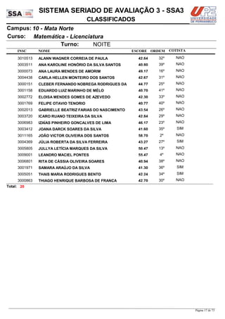 NOME
Matemática - Licenciatura
SISTEMA SERIADO DE AVALIAÇÃO 3 - SSA3
10 - Mata NorteCampus:
CLASSIFICADOS
INSC
Curso:
ESCORE ORDEM
Turno: NOITE
COTISTA
COTISTACOTISTA
ALANN WAGNER CORREIA DE PAULA3010513 42,64 32º NAO
ANA KAROLINE HONÓRIO DA SILVA SANTOS3003511 40,80 39º NAO
ANA LAURA MENDES DE AMORIM3000073 49,17 16º NAO
CARLA HELLEN MONTEIRO DOS SANTOS3004438 42,67 31º NAO
CLEBER FERNANDO NOBREGA RODRIGUES DA3000151 44,77 25º NAO
EDUARDO LUIZ MARINHO DE MÉLO3001158 40,70 41º NAO
ELOISA MENDES GOMES DE AZEVEDO3002772 42,30 33º NAO
FELIPE OTAVIO TENORIO3001769 40,77 40º NAO
GABRIELLE BEATRIZ FARIAS DO NASCIMENTO3002013 43,54 26º NAO
ICARO RUANO TEIXEIRA DA SILVA3003720 42,84 29º NAO
IZAÍAS PINHEIRO GONÇALVES DE LIMA3006983 46,17 23º NAO
JOANA DARCK SOARES DA SILVA3003412 41,60 35º SIM
JOÃO VICTOR OLIVEIRA DOS SANTOS3011165 58,70 2º NAO
JÚLIA ROBERTA DA SILVA FERREIRA3004369 43,27 27º SIM
JULLYA LETÍCIA MARQUES DA SILVA3005805 50,47 13º NAO
LEANDRO MACIEL PONTES3009001 55,47 4º NAO
RITA DE CÁSSIA OLIVEIRA SOARES3006801 40,94 38º NAO
SAMARA ARAÚJO DA SILVA3001971 41,30 36º SIM
THAIS MARIA RODRIGUES BENTO3005051 42,24 34º SIM
THIAGO HENRIQUE BARBOSA DE FRANÇA3000863 42,70 30º NAO
20Total:
Página 17 de 73
 