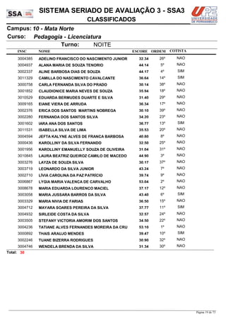 NOME
Pedagogia - Licenciatura
SISTEMA SERIADO DE AVALIAÇÃO 3 - SSA3
10 - Mata NorteCampus:
CLASSIFICADOS
INSC
Curso:
ESCORE ORDEM
Turno: NOITE
COTISTA
COTISTACOTISTA
ADELINO FRANCISCO DO NASCIMENTO JUNIOR3004385 32,34 26º NAO
ALANA MARIA DE SOUZA TENORIO3004937 44,14 5º NAO
ALINE BARBOSA DIAS DE SOUZA3002337 44,17 4º SIM
CAMILLA DO NASCIMENTO CAVALCANTE3011329 36,64 14º SIM
CARLA FERNANDA SILVA DO PRADO3000758 30,14 38º NAO
CLAUDIONICE MARIA NEVES DE SOUZA3001852 35,94 18º NAO
EDUARDA BERMUDES DUARTE E SILVA3010529 31,40 29º NAO
EIANE VIERA DE ARRUDA3009165 36,34 17º NAO
ERICA DOS SANTOS MARTINS NOBREGA3002376 30,10 39º NAO
FERNANDA DOS SANTOS SILVA3002280 34,20 23º NAO
IARA ANA DOS SANTOS3001602 36,77 13º SIM
ISABELLA SILVA DE LIMA3011531 35,53 20º NAO
JEFTA KALYNE ALVES DE FRANÇA BARBOSA3004594 40,80 8º NAO
KAROLLINY DA SILVA FERNANDO3000436 32,50 25º NAO
KAROLLINY EMANUELLY SOUZA DE OLIVEIRA3001956 31,04 31º NAO
LAURA BEATRIZ QUEIROZ CAMILO DE MACEDO3010845 44,90 3º NAO
LAYZA DE SOUZA SILVA3003276 30,17 37º NAO
LEONARDO DA SILVA JUNIOR3003719 43,24 7º NAO
LÍVIA CAROLINA DA PAZ PATRÍCIO3002710 39,74 9º NAO
LYGIA MARIA VALENÇA DE CARVALHO3006867 53,04 2º NAO
MARIA EDUARDA LOURENÇO MACIEL3008678 37,17 12º NAO
MARIA JUSSARA BARROS DA SILVA3003058 43,40 6º SIM
MARIA NIVIA DE FARIAS3003329 36,50 15º NAO
MAYARA SOARES PEREIRA DA SILVA3004712 37,77 11º SIM
SIRLEIDE COSTA DA SILVA3004932 32,57 24º NAO
STEFANY VICTORIA AMORIM DOS SANTOS3003505 34,50 22º NAO
TATIANE ALVES FERNANDES MOREIRA DA CRU3004236 53,10 1º NAO
THAIS ARAUJO MENDES3000892 39,47 10º SIM
TUANE BIZERRA RODRIGUES3002246 30,90 32º NAO
WENDELA BRENDA DA SILVA3004746 31,34 30º NAO
30Total:
Página 19 de 73
 