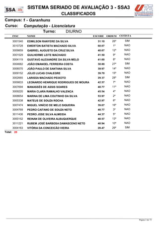 NOME
Computação - Licenciatura
SISTEMA SERIADO DE AVALIAÇÃO 3 - SSA3
1 - GaranhunsCampus:
CLASSIFICADOS
INSC
Curso:
ESCORE ORDEM
Turno: DIURNO
COTISTA
COTISTACOTISTA
EDMILSON RANYERE DA SILVA3001540 31,10 26º SIM
EWERTON BATISTA MACHADO SILVA3010728 60,07 1º NAO
GABRIEL AUGUSTO DA CRUZ SILVA3009859 40,67 12º NAO
GUILHERME LEITE MACHADO3001529 41,50 9º NAO
GUSTAVO ALEXANDRE DA SILVA MELO3004119 41,60 8º NAO
JOÃO EMANOEL FERREIRA COSTA3004682 30,80 27º SIM
JOÃO PAULO DE SANTANA SILVA3008570 39,97 14º NAO
JÚLIO LUCAS CHALEGRE3009152 39,70 15º NAO
LARISSA MACHADO PEIXOTO3002665 29,37 28º SIM
LEONARDO HENRIQUE RODRIGUES DE MOURA3009833 42,57 7º NAO
MANASSÉS DE ASSIS SOARES3007694 40,77 11º NAO
MARIA CLARA RAMALHO VALENÇA3009220 45,54 4º NAO
MARINA DE LIMA COUTINHO DA SILVA3008654 53,97 2º NAO
MATEUS DE SOUZA ROCHA3005338 42,97 6º NAO
MIGUEL VINÍCIO DE MELO SIQUEIRA3007474 39,67 16º NAO
PEDRO CAITANO DE SOUZA NETO3004769 48,77 3º NAO
PEDRO JOSE SILVA ALMEIDA3011436 44,37 5º NAO
REINAN DE OLIVEIRA ALBUQUERQUE3000152 40,57 13º NAO
RUBEM JOSÉ BARBOSA DAMASCENO NETO3011221 40,94 10º NAO
VITÓRIA DA CONCEIÇÃO VIEIRA3004163 28,47 29º SIM
20Total:
Página 2 de 73
 
