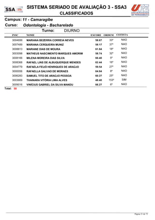 NOME
Odontologia - Bacharelado
SISTEMA SERIADO DE AVALIAÇÃO 3 - SSA3
11 - CamaragibeCampus:
CLASSIFICADOS
INSC
Curso:
ESCORE ORDEM
Turno: DIURNO
COTISTA
COTISTACOTISTA
MARIANA BEZERRA CORREIA NEVES3004699 58,67 33º NAO
MARIANA CERQUEIRA MUNIZ3007489 58,17 37º NAO
MARIANE DIAS DE MOURA3008813 61,84 18º NAO
MATHEUS NASCIMENTO MARQUES AMORIM3003098 58,74 32º NAO
MILENA MOREIRA DIAS SILVA3008166 66,40 5º NAO
RAFAEL LINS DE ALBUQUERQUE MENDES3008368 62,44 16º NAO
RAFAELA FEIJÓ HENRIQUES DE ARAÚJO3004779 59,54 27º NAO
RAFAELLA GALVAO DE MORAES3000056 64,84 8º NAO
SAMUEL TITO DE ARAÚJO PESSOA3006283 60,27 25º NAO
THAINARA VITÓRIA LIMA ALVES3003669 48,40 153º SIM
VINÍCIUS GABRIEL DA SILVA MANDU3009016 66,27 6º NAO
50Total:
Página 21 de 73
 