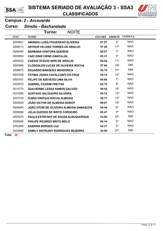 NOME
Direito - Bacharelado
SISTEMA SERIADO DE AVALIAÇÃO 3 - SSA3
2 - ArcoverdeCampus:
CLASSIFICADOS
INSC
Curso:
ESCORE ORDEM
Turno: NOITE
COTISTA
COTISTACOTISTA
AMANDA LUISA FIGUEREDO OLIVEIRA3000801 67,87 2º NAO
ARTHUR VELOSO TORRES DE ARAUJO3008513 57,40 17º NAO
BÁRBARA VENTURA QUEIROZ3006440 60,97 7º NAO
CAIO DINIZ CIRNE DANYALGIL3005854 65,37 3º NAO
CÁSSIO OTÁVIO NERI DE ARAÚJO3006623 60,04 11º NAO
CLODOALDO LUCAS DE OLIVEIRA ROCHA3000846 57,60 16º SIM
EDUARDO MARQUES MENDONÇA3008675 55,70 21º SIM
FÁTIMA JOANA CAVALCANTI DA CRUZ3007308 58,74 14º NAO
FELIPE DE AZEVEDO LIMA SILVA3005761 68,84 1º NAO
GABRIEL CEDRIM FREITAS3009572 60,70 8º NAO
GUILHERME LESSA RAMOS GALVÃO3010775 58,54 15º NAO
GUSTAVO SALGUEIRO SILVEIRA3010280 59,74 12º NAO
ÍCARO VINÍCIUS ROCHA ALMEIDA3007339 58,77 13º NAO
JOÃO VICTOR DE ALMEIDA GODOY3002029 60,07 10º NAO
JOÃO VITOR DE OLIVEIRA ALMEIDA DAMASCEN3008495 64,04 6º NAO
JÚLIA GUEDES DE BRITO CORDEIRO3006069 60,47 9º NAO
PAULA ESTÉFANY DE SOUZA ALBUQUERQUE3005075 52,90 52º SIM
PHILIPE RICARDO BRITO MELO3006926 64,14 5º NAO
SABRINA BORGES LUZ3002289 64,27 4º NAO
SAMILY ANTRUINY RODRIGUES BEZERRA3003992 54,90 27º SIM
20Total:
Página 22 de 73
 