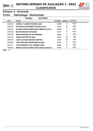 NOME
Odontologia - Bacharelado
SISTEMA SERIADO DE AVALIAÇÃO 3 - SSA3
2 - ArcoverdeCampus:
CLASSIFICADOS
INSC
Curso:
ESCORE ORDEM
Turno: DIURNO
COTISTA
COTISTACOTISTA
ADRIELLY LOHANY BARROS LINS3000021 60,00 4º NAO
ADYSSON GUILHERME OLIVEIRA SILVA3006108 57,24 8º NAO
ALONSO ARLEN RODRIGUES PIMENTEL DE AL3008794 66,40 1º NAO
BEATRIZ BUENO ESTEVAM3006628 57,37 7º NAO
BRUNA IBIAPINO DE SA ANDRADE3000120 60,00 3º NAO
JOANA BEATRIZ DE LIMA3001452 45,97 42º SIM
JOICE CATIANE SOARES MARTINS3004979 47,64 32º SIM
LARA GIOVANA AGUIAR MAGALHAES3005943 57,37 6º NAO
LUIS HENRIQUE LEAL SOARES CRUZ3009141 59,07 5º NAO
MARIA CECÍLIA DUARTE DAS CHAGAS CAVALC3006350 61,47 2º NAO
10Total:
Página 23 de 73
 