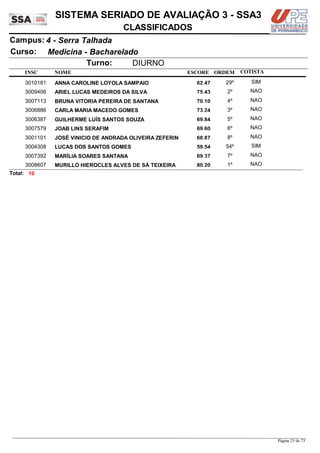 NOME
Medicina - Bacharelado
SISTEMA SERIADO DE AVALIAÇÃO 3 - SSA3
4 - Serra TalhadaCampus:
CLASSIFICADOS
INSC
Curso:
ESCORE ORDEM
Turno: DIURNO
COTISTA
COTISTACOTISTA
ANNA CAROLINE LOYOLA SAMPAIO3010181 62,47 29º SIM
ARIEL LUCAS MEDEIROS DA SILVA3009406 75,43 2º NAO
BRUNA VITORIA PEREIRA DE SANTANA3007113 70,10 4º NAO
CARLA MARIA MACEDO GOMES3006886 73,24 3º NAO
GUILHERME LUÍS SANTOS SOUZA3006387 69,84 5º NAO
JOAB LINS SERAFIM3007579 69,60 6º NAO
JOSÉ VINICIO DE ANDRADA OLIVEIRA ZEFERIN3001101 68,87 8º NAO
LUCAS DOS SANTOS GOMES3004308 59,54 54º SIM
MARÍLIA SOARES SANTANA3007392 69,37 7º NAO
MURILLO HIEROCLES ALVES DE SÁ TEIXEIRA3008607 80,20 1º NAO
10Total:
Página 25 de 73
 